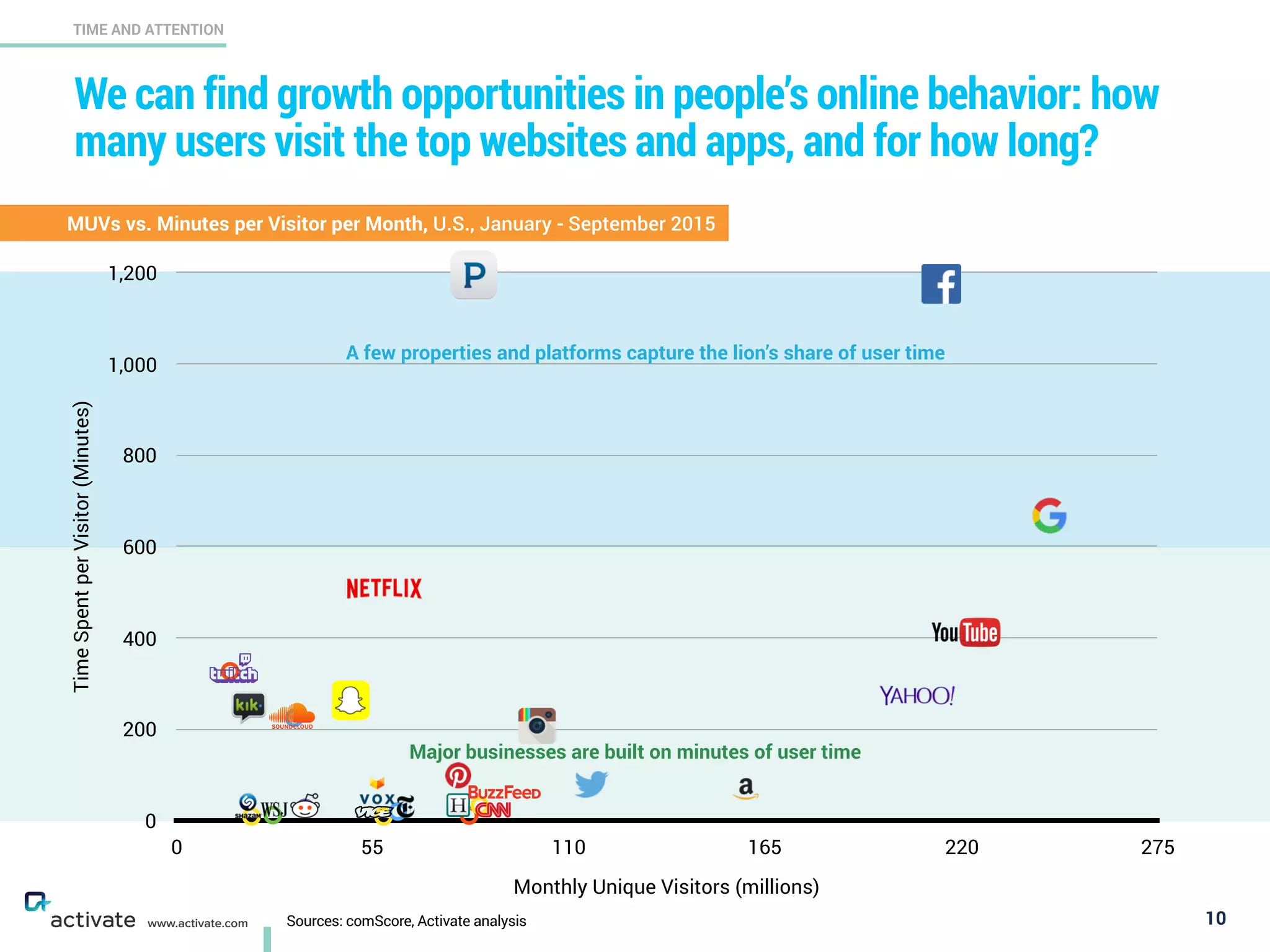 We can find growth opportunities in people’s online behavior: how
many users visit the top websites and apps, and for how long?
10
TIME AND ATTENTION
www.activate.com
MUVs vs. Minutes per Visitor per Month, U.S., January - September 2015
TimeSpentperVisitor(Minutes)
0
200
400
600
800
1,000
1,200
Monthly Unique Visitors (millions)
0 55 110 165 220 275
Major businesses are built on minutes of user time
A few properties and platforms capture the lion’s share of user time
Sources: comScore, Activate analysis
 