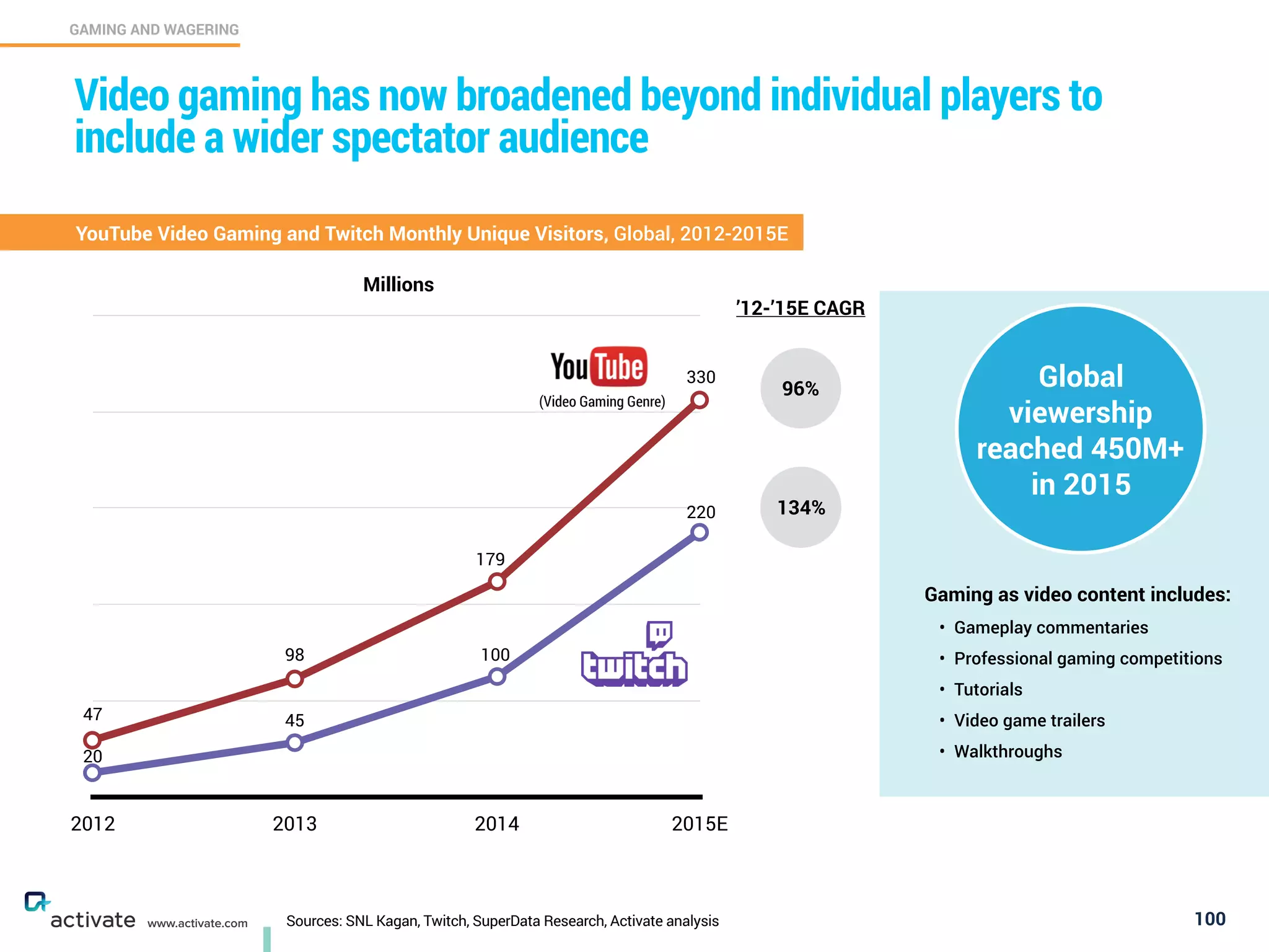 2012 2013 2014 2015E
Sources: SNL Kagan, Twitch, SuperData Research, Activate analysis 100
GAMING AND WAGERING
C
www.activate.com
Video gaming has now broadened beyond individual players to
include a wider spectator audience
YouTube Video Gaming and Twitch Monthly Unique Visitors, Global, 2012-2015E
(Video Gaming Genre)
’12-’15E CAGR
Millions
96%
134%
Global
viewership
reached 450M+
in 2015
Gaming as video content includes:
• Gameplay commentaries
• Professional gaming competitions
• Tutorials
• Video game trailers
• Walkthroughs20
45
100
220
47
98
179
330
 