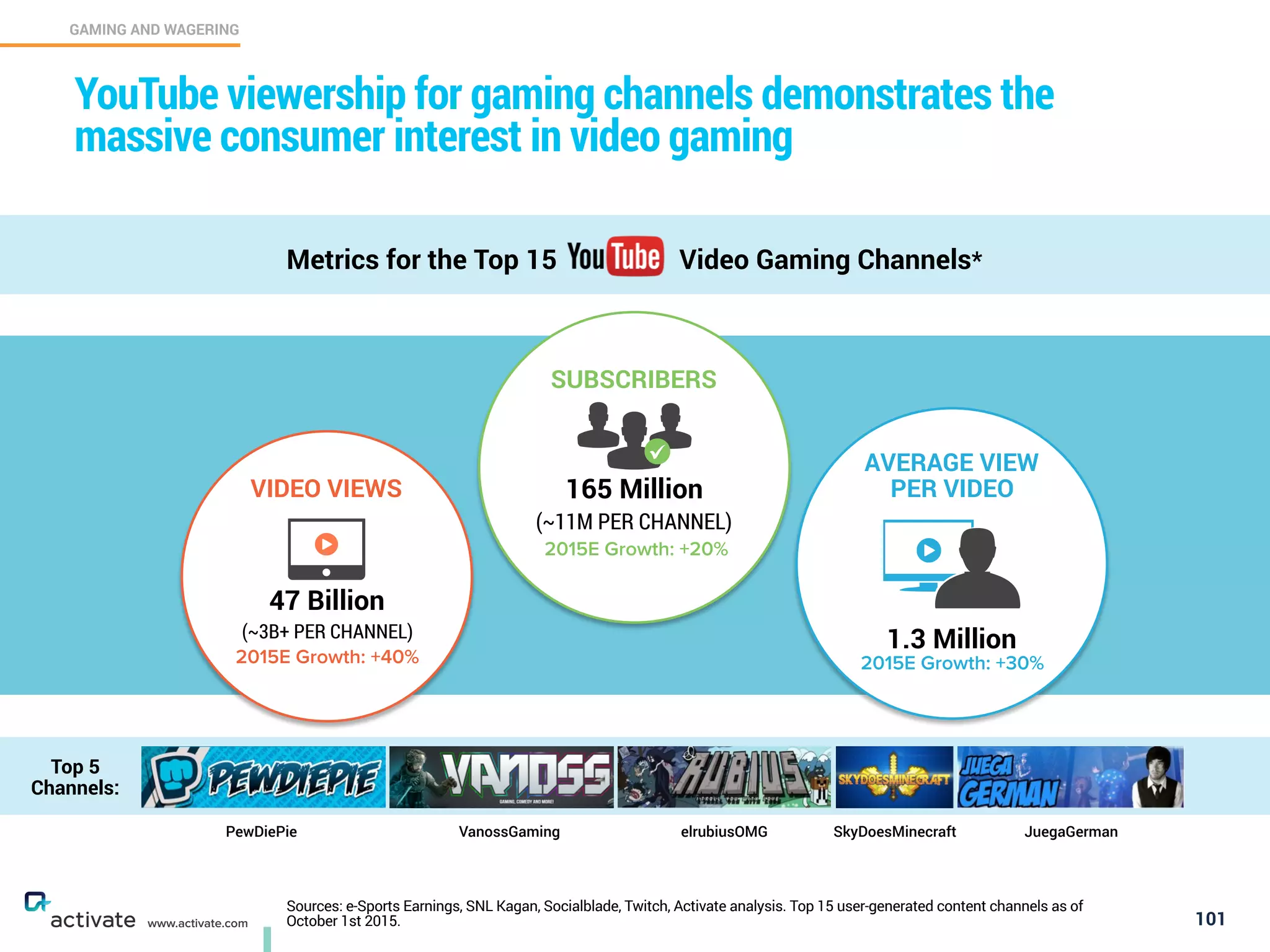 Sources: e-Sports Earnings, SNL Kagan, Socialblade, Twitch, Activate analysis. Top 15 user-generated content channels as of
October 1st 2015. 101
GAMING AND WAGERING
C
www.activate.com
YouTube viewership for gaming channels demonstrates the
massive consumer interest in video gaming
Top 5
Channels:
Metrics for the Top 15 Video Gaming Channels*
PewDiePie VanossGaming elrubiusOMG SkyDoesMinecraft JuegaGerman
165 Million
(~11M PER CHANNEL)
2015E Growth: +20%
SUBSCRIBERS
1.3 Million
2015E Growth: +30%
AVERAGE VIEW
PER VIDEO
 
47 Billion
(~3B+ PER CHANNEL)
2015E Growth: +40%
!
VIDEO VIEWS
 