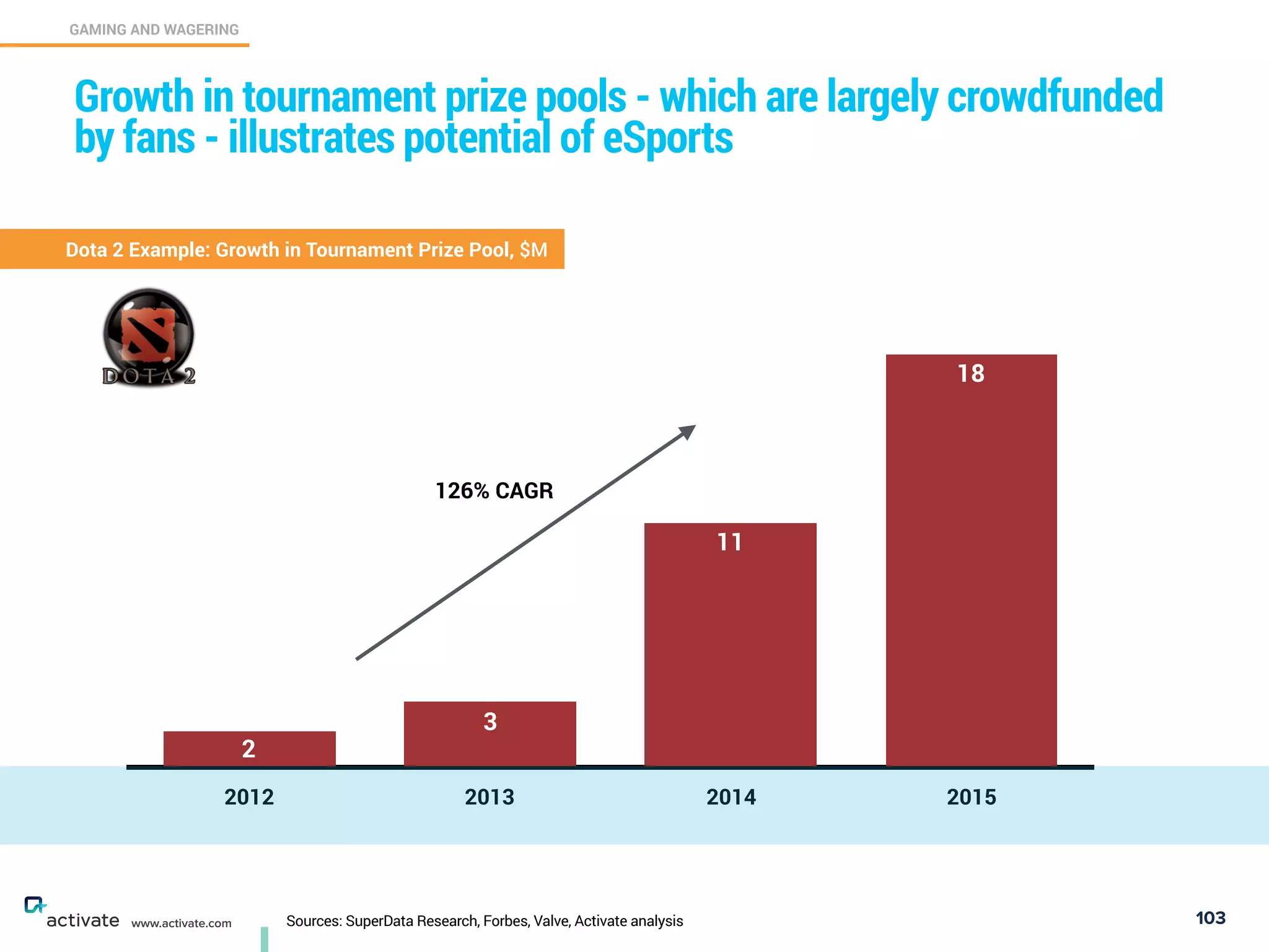 2012 2013 2014 2015
18
11
3
2
www.activate.com
GAMING AND WAGERING
C
103
Growth in tournament prize pools - which are largely crowdfunded
by fans - illustrates potential of eSports
Dota 2 Example: Growth in Tournament Prize Pool, $M
126% CAGR
Sources: SuperData Research, Forbes, Valve, Activate analysis
 