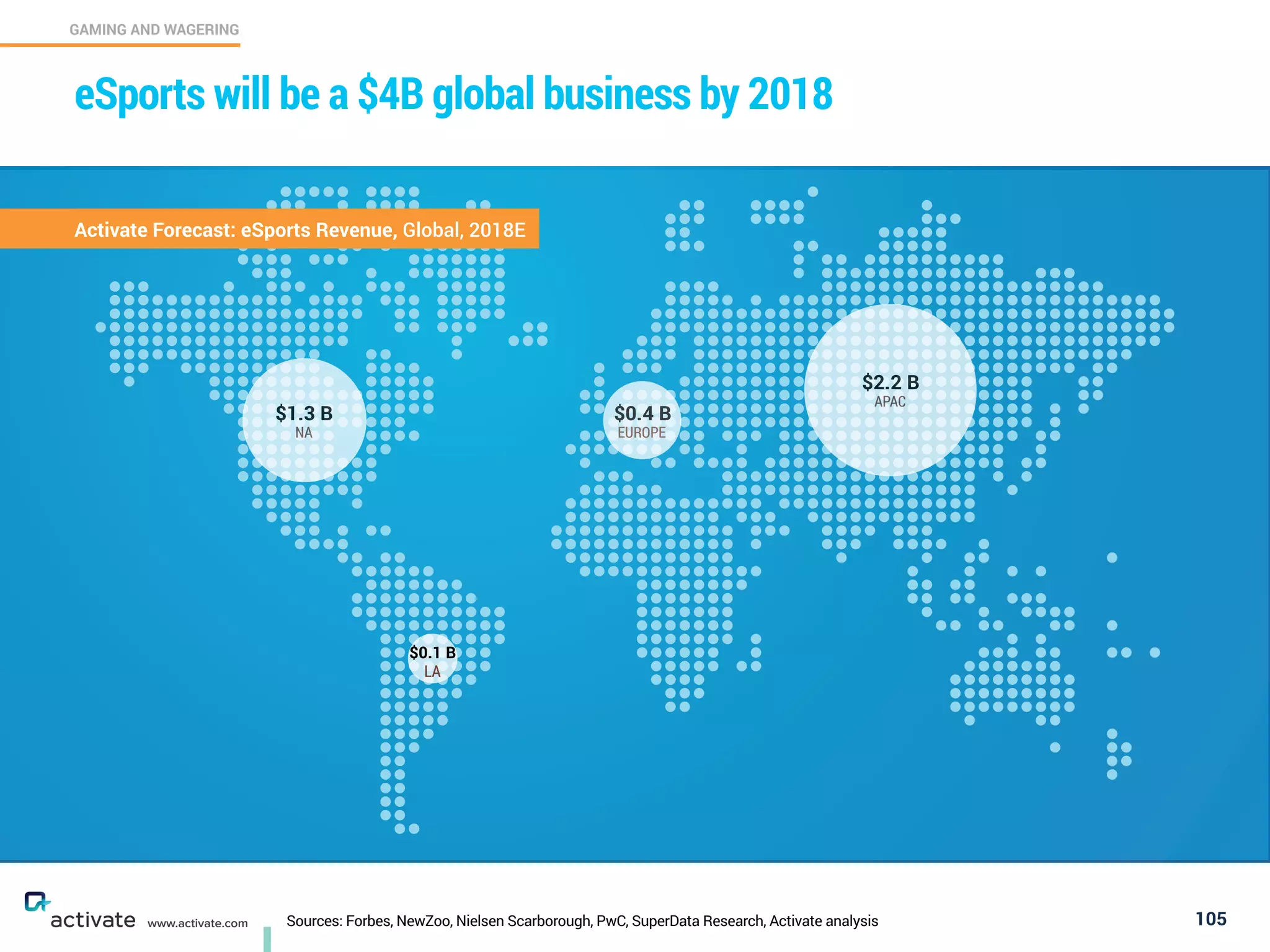 Sources: Forbes, NewZoo, Nielsen Scarborough, PwC, SuperData Research, Activate analysis 105
GAMING AND WAGERING
C
www.activate.com
eSports will be a $4 Billion global business by 2018
Activate Forecast: eSports Revenue, Global, 2018E
$1.3 B
NA
$2.2 B
APAC
$0.1 B
LA
$0.4 B
EUROPE
 