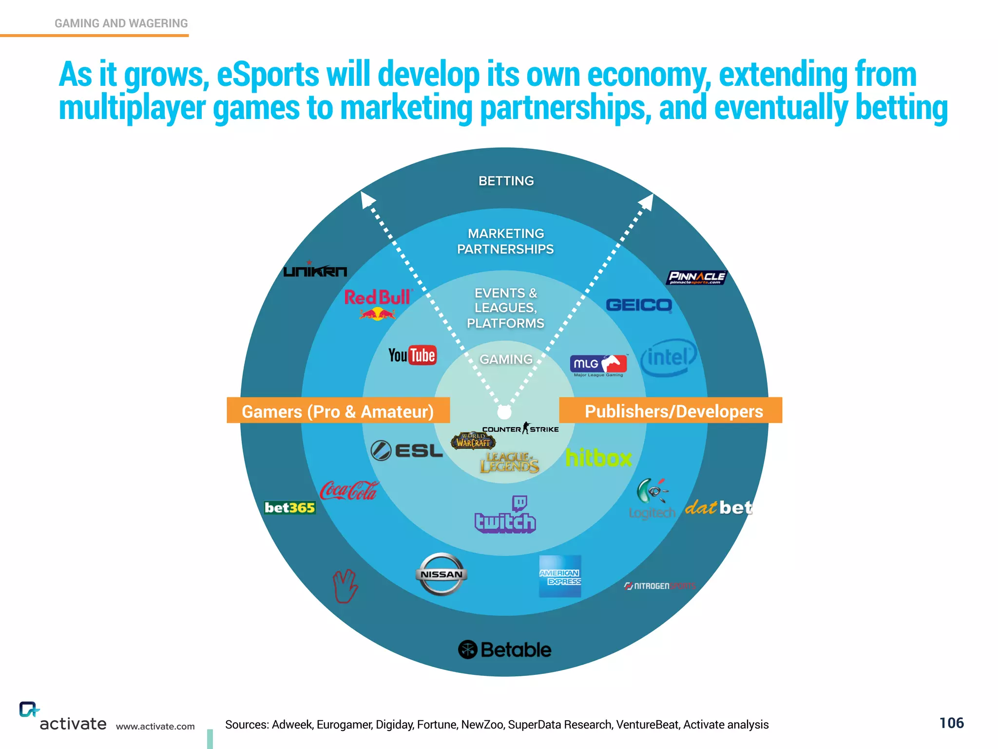 Sources: Adweek, Eurogamer, Digiday, Fortune, NewZoo, SuperData Research, VentureBeat, Activate analysis 106
GAMING AND WAGERING
C
www.activate.com
As it grows, eSports will develop its own economy, extending from
multiplayer games to marketing partnerships, and eventually betting
BETTING
MARKETING
PARTNERSHIPS
EVENTS &
LEAGUES,
PLATFORMS
GAMING
Gamers (Pro & Amateur) Publishers/Developers
 