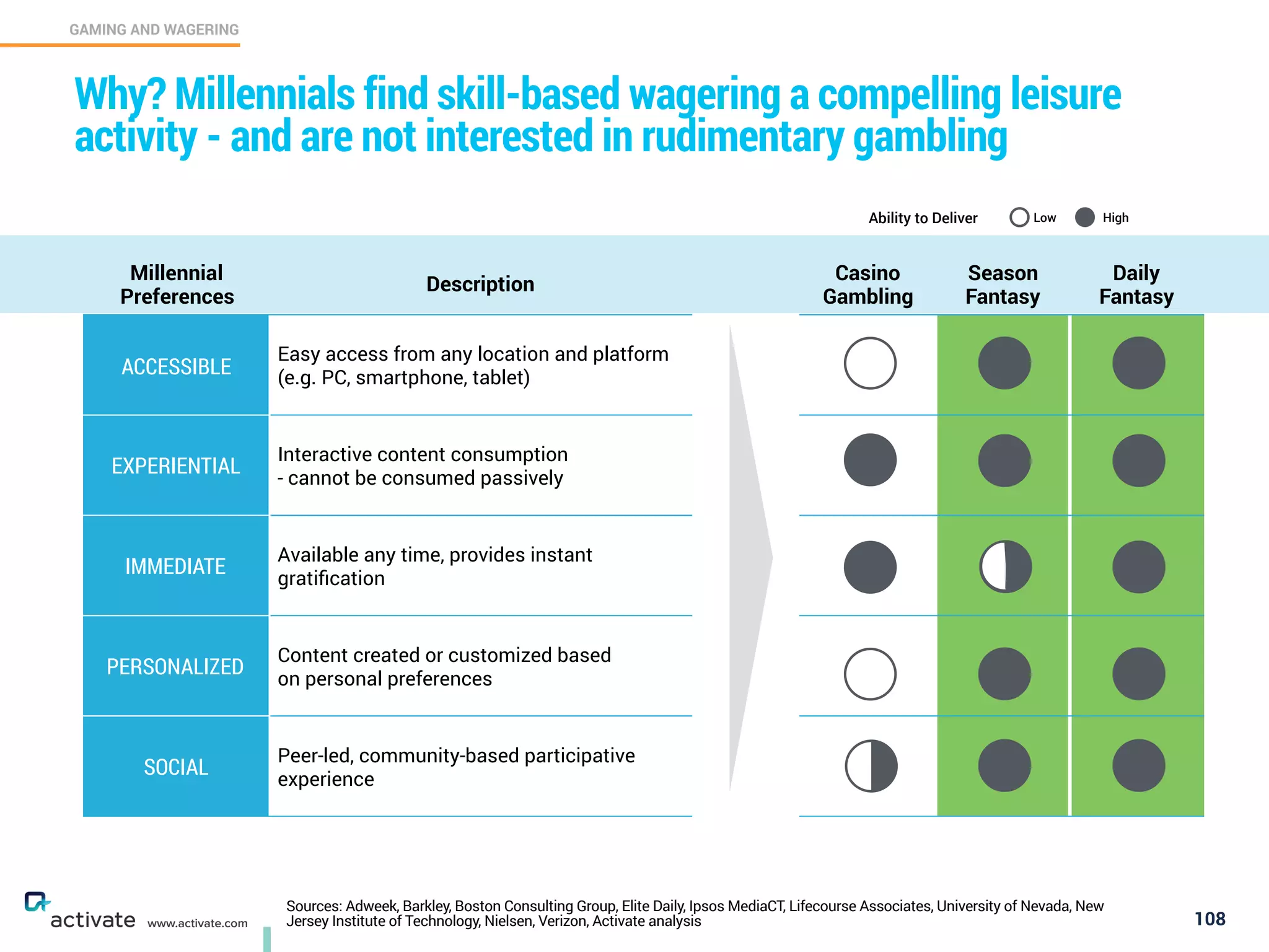 Sources: Adweek, Barkley, Boston Consulting Group, Elite Daily, Ipsos MediaCT, Lifecourse Associates, University of Nevada, New
Jersey Institute of Technology, Nielsen, Verizon, Activate analysis 108
GAMING AND WAGERING
C
www.activate.com
Why? Millennials find skill-based wagering a compelling leisure
activity - and are not interested in rudimentary gambling
Millennial
Preferences
Description
Casino
Gambling
Season
Fantasy
Daily
Fantasy
ACCESSIBLE
Easy access from any location and platform
(e.g. PC, smartphone, tablet)
EXPERIENTIAL
Interactive content consumption  
- cannot be consumed passively
IMMEDIATE
Available any time, provides instant
gratiﬁcation
PERSONALIZED
Content created or customized based  
on personal preferences
SOCIAL
Peer-led, community-based participative
experience
Ability to Deliver Low High
 