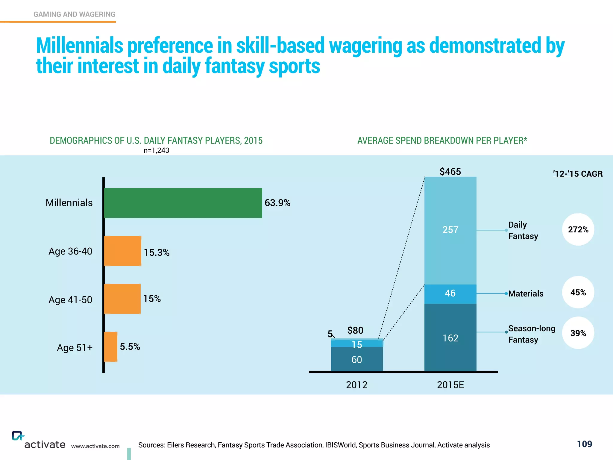 2012 2015E
162
60
Sources: Eilers Research, Fantasy Sports Trade Association, IBISWorld, Sports Business Journal, Activate analysis 109
GAMING AND WAGERING
C
www.activate.com
Millennials preference in skill-based wagering as demonstrated by
their interest in daily fantasy sports
DEMOGRAPHICS OF U.S. DAILY FANTASY PLAYERS, 2015 AVERAGE SPEND BREAKDOWN PER PLAYER*
n=1,243
Millennials
Age 36-40
Age 41-50
Age 51+
’12-’15 CAGR
272%
$80 Season-long
Fantasy
$465
63.9%
15.3%
15%
5.5%
Materials
Daily
Fantasy
15
5
257
46 45%
39%
 