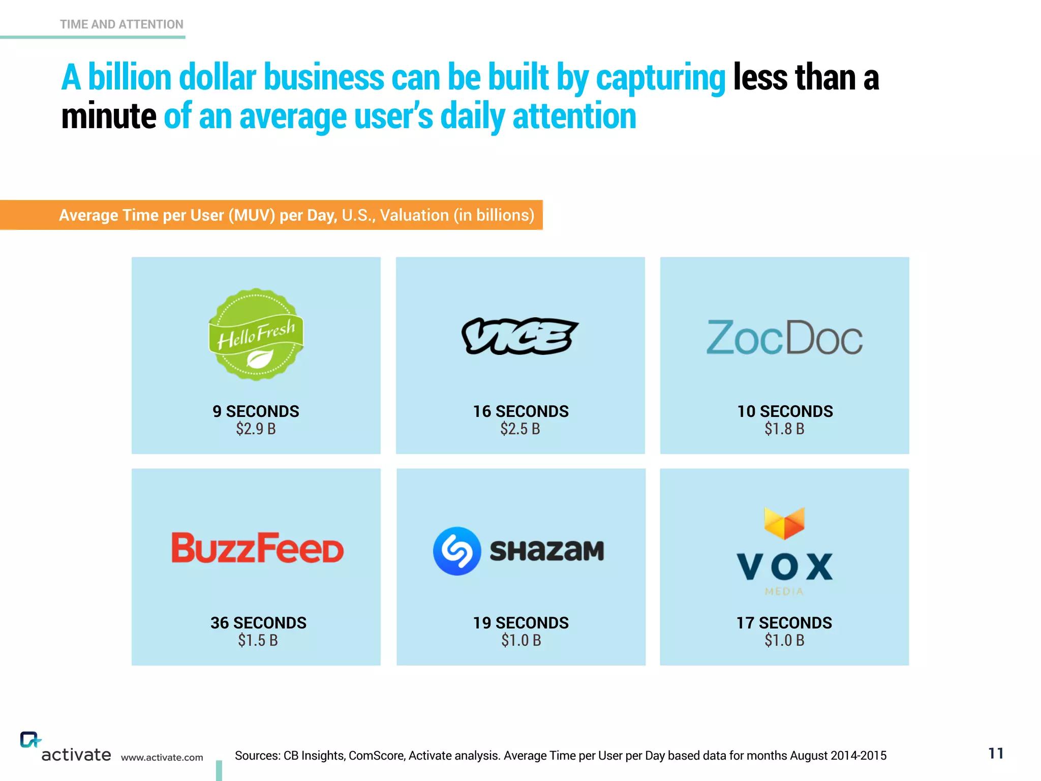 A billion dollar business can be built by capturing less than a
minute of an average user’s daily attention
11
TIME AND ATTENTION
www.activate.com
9 SECONDS
$2.9 B
Average Time per User (MUV) per Day, U.S., Valuation (in billions)
16 SECONDS
$2.5 B
10 SECONDS
$1.8 B
36 SECONDS
$1.5 B
19 SECONDS
$1.0 B
17 SECONDS
$1.0 B
Sources: CB Insights, ComScore, Activate analysis. Average Time per User per Day based data for months August 2014-2015
 