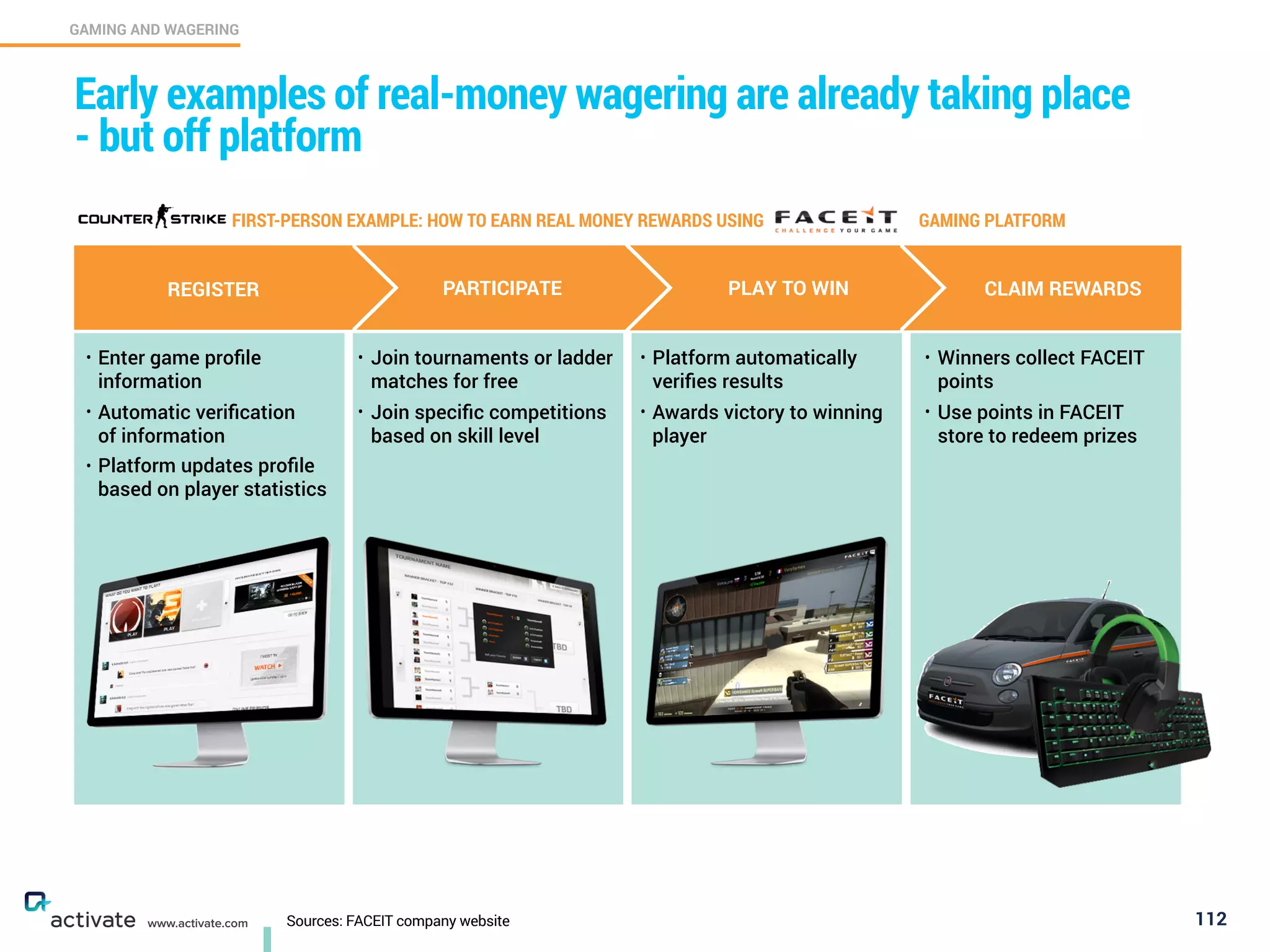 FIRST-PERSON EXAMPLE: HOW TO EARN REAL MONEY REWARDS USING GAMING PLATFORM
CLAIM REWARDSREGISTER PARTICIPATE PLAY TO WIN
Sources: FACEIT company website 112
GAMING AND WAGERING
C
www.activate.com
Early examples of real-money wagering are already taking place  
- but off platform
• Enter game proﬁle
information
• Automatic veriﬁcation  
of information
• Platform updates proﬁle
based on player statistics
• Join tournaments or ladder
matches for free
• Join speciﬁc competitions
based on skill level
• Platform automatically
veriﬁes results
• Awards victory to winning
player
• Winners collect FACEIT
points
• Use points in FACEIT
store to redeem prizes
 
