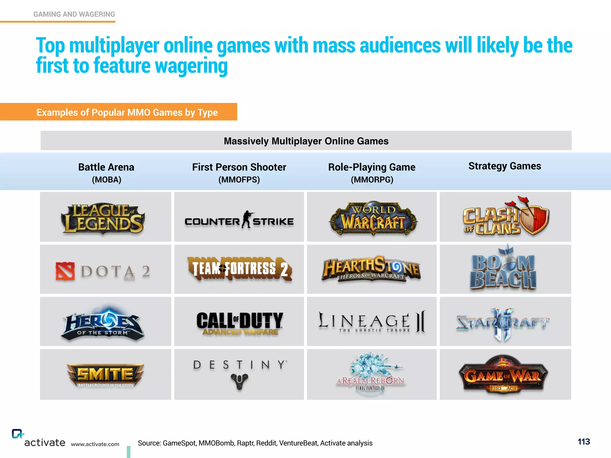 Battle Arena  
(MOBA)
First Person Shooter
(MMOFPS)
Role-Playing Game 
(MMORPG)
Strategy Games
www.activate.com
GAMING AND WAGERING
C
Source: GameSpot, MMOBomb, Raptr, Reddit, VentureBeat, Activate analysis 113
Top multiplayer online games with mass audiences will likely be the
first to feature wagering
Examples of Popular MMO Games by Type
Massively Multiplayer Online Games
 