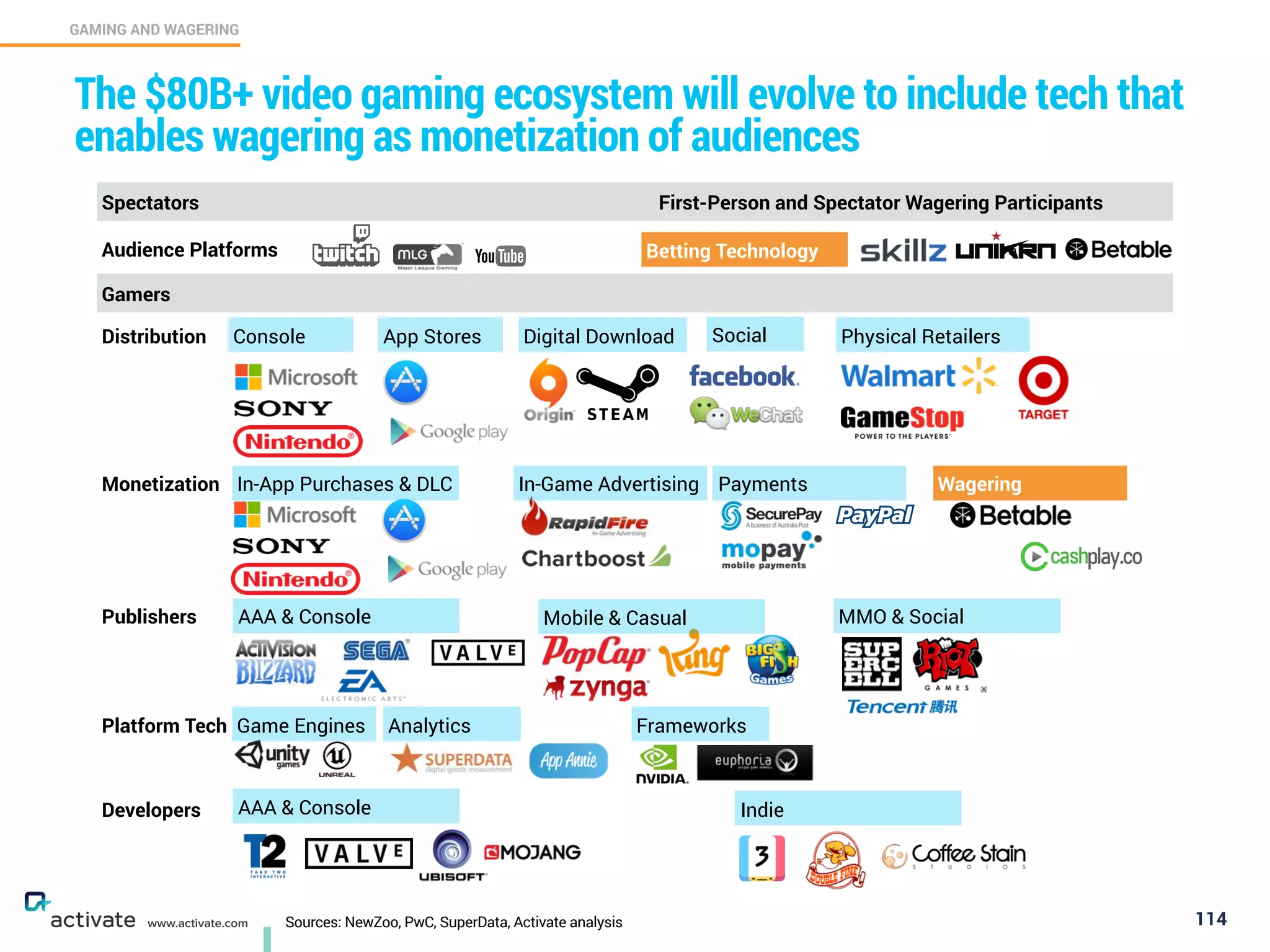 Sources: NewZoo, PwC, SuperData, Activate analysis 114
GAMING AND WAGERING
C
www.activate.com
The $80 Billion+ video gaming ecosystem will evolve to include
tech that enables wagering as monetization of audiences
Spectators First-Person and Spectator Wagering Participants
Gamers
Distribution Console App Stores Digital Download Physical RetailersSocial
Audience Platforms Betting Technology
Monetization In-Game Advertising PaymentsIn-App Purchases & DLC
Publishers AAA & Console Mobile & Casual
Wagering
MMO & Social
Platform Tech Game Engines Analytics
Developers AAA & Console Indie
Frameworks
 