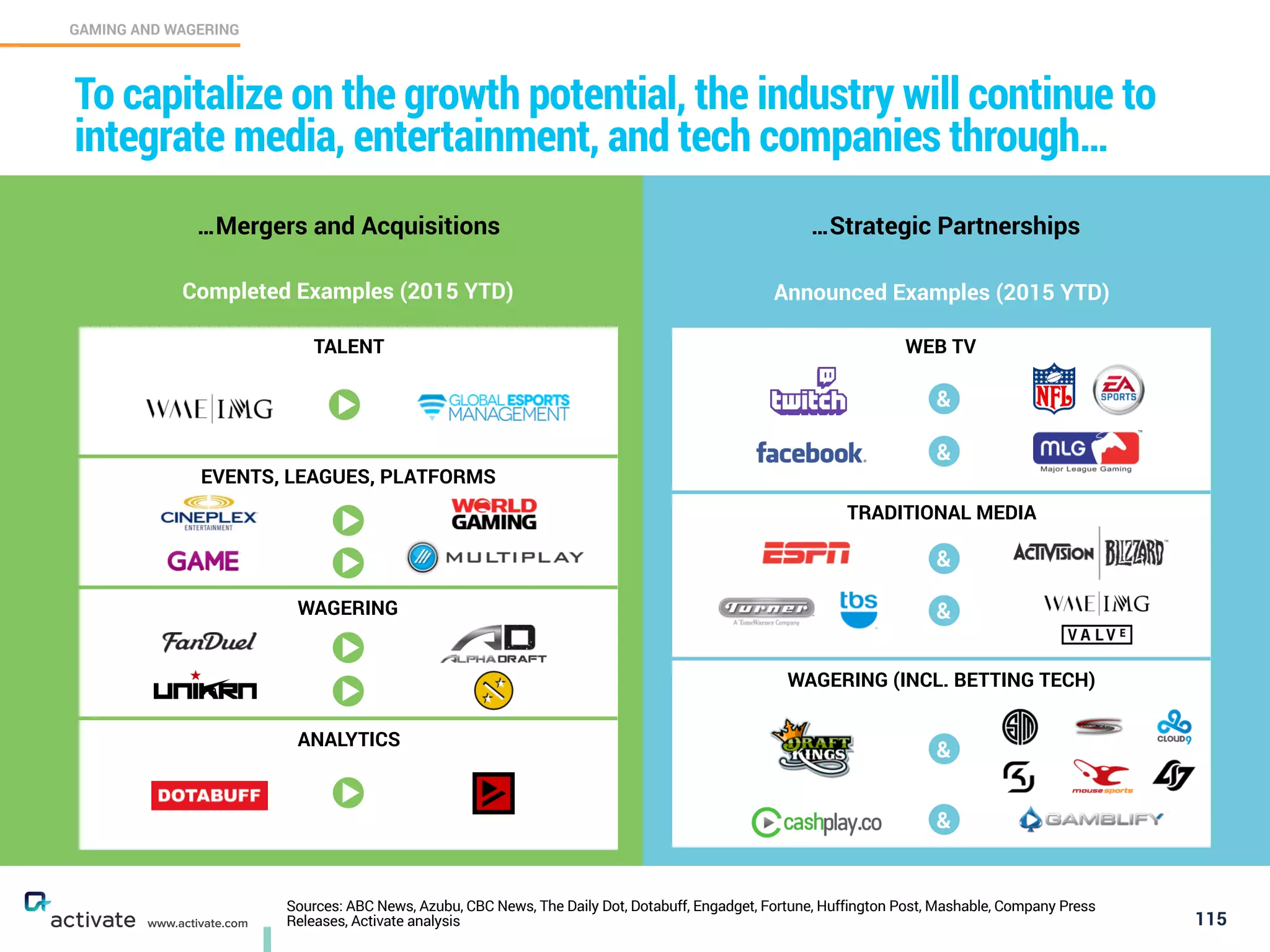 Sources: ABC News, Azubu, CBC News, The Daily Dot, Dotabuff, Engadget, Fortune, Huffington Post, Mashable, Company Press
Releases, Activate analysis 115
GAMING AND WAGERING
C
www.activate.com
To capitalize on the growth potential, the industry will continue to
integrate media, entertainment, and tech companies through…
…Mergers and Acquisitions …Strategic Partnerships
Completed Examples (2015 YTD)
TALENT
EVENTS, LEAGUES, PLATFORMS
WAGERING
ANALYTICS
Announced Examples (2015 YTD)
WEB TV
TRADITIONAL MEDIA
WAGERING (INCL. BETTING TECH)
&
&
&
&
&
&
 