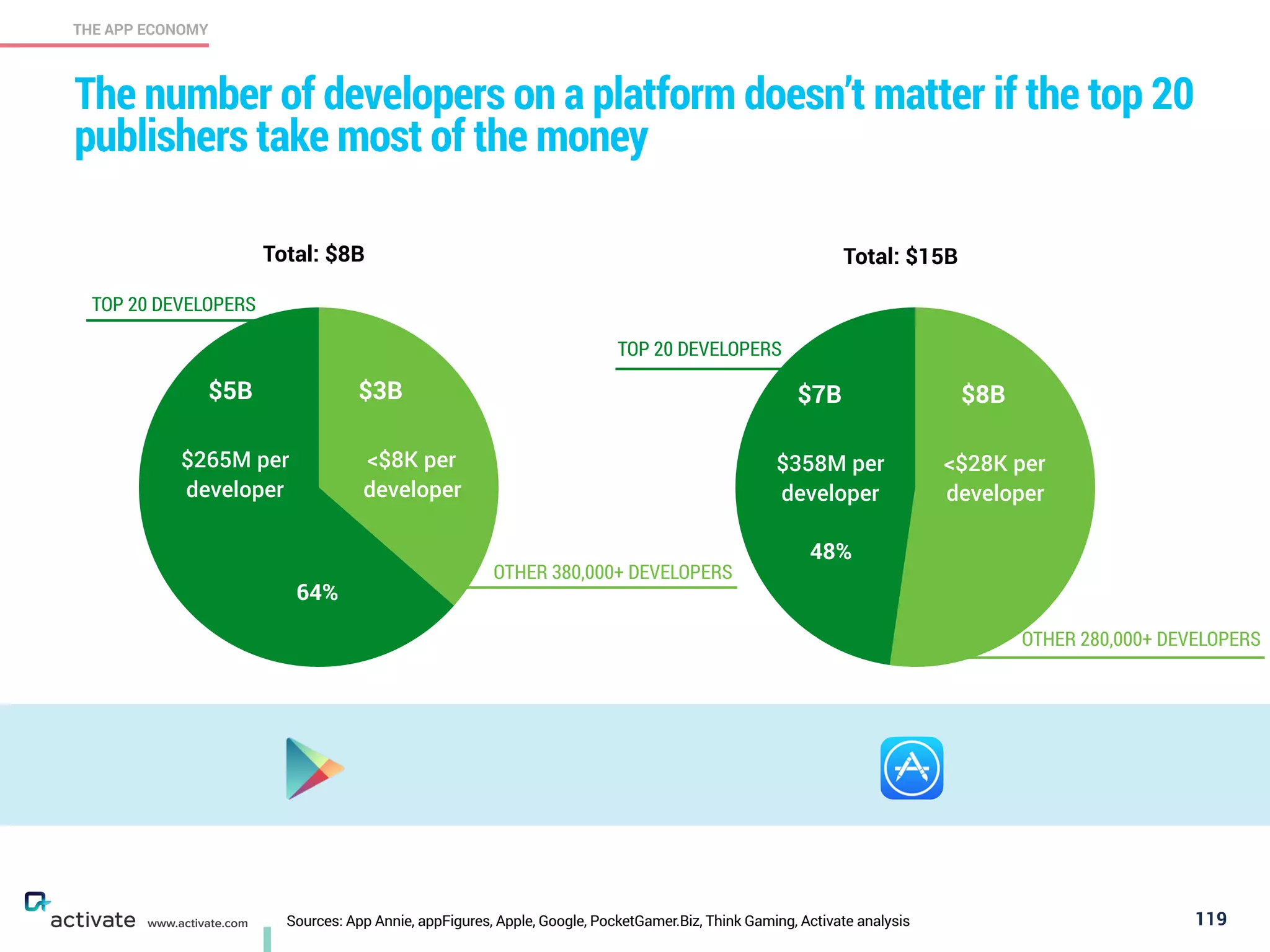 119
THE APP ECONOMY
www.activate.com
The number of developers on a platform doesn’t matter if the top 20
publishers take most of the money
Total: $15B
OTHER 280,000+ DEVELOPERS
TOP 20 DEVELOPERS
$358M per
developer
$7B
<$28K per
developer
$8B
OTHER 380,000+ DEVELOPERS
Total: $8B
TOP 20 DEVELOPERS
$265M per
developer
$5B
<$8K per
developer
$3B
64%
48%
Sources: App Annie, appFigures, Apple, Google, PocketGamer.Biz, Think Gaming, Activate analysis
 