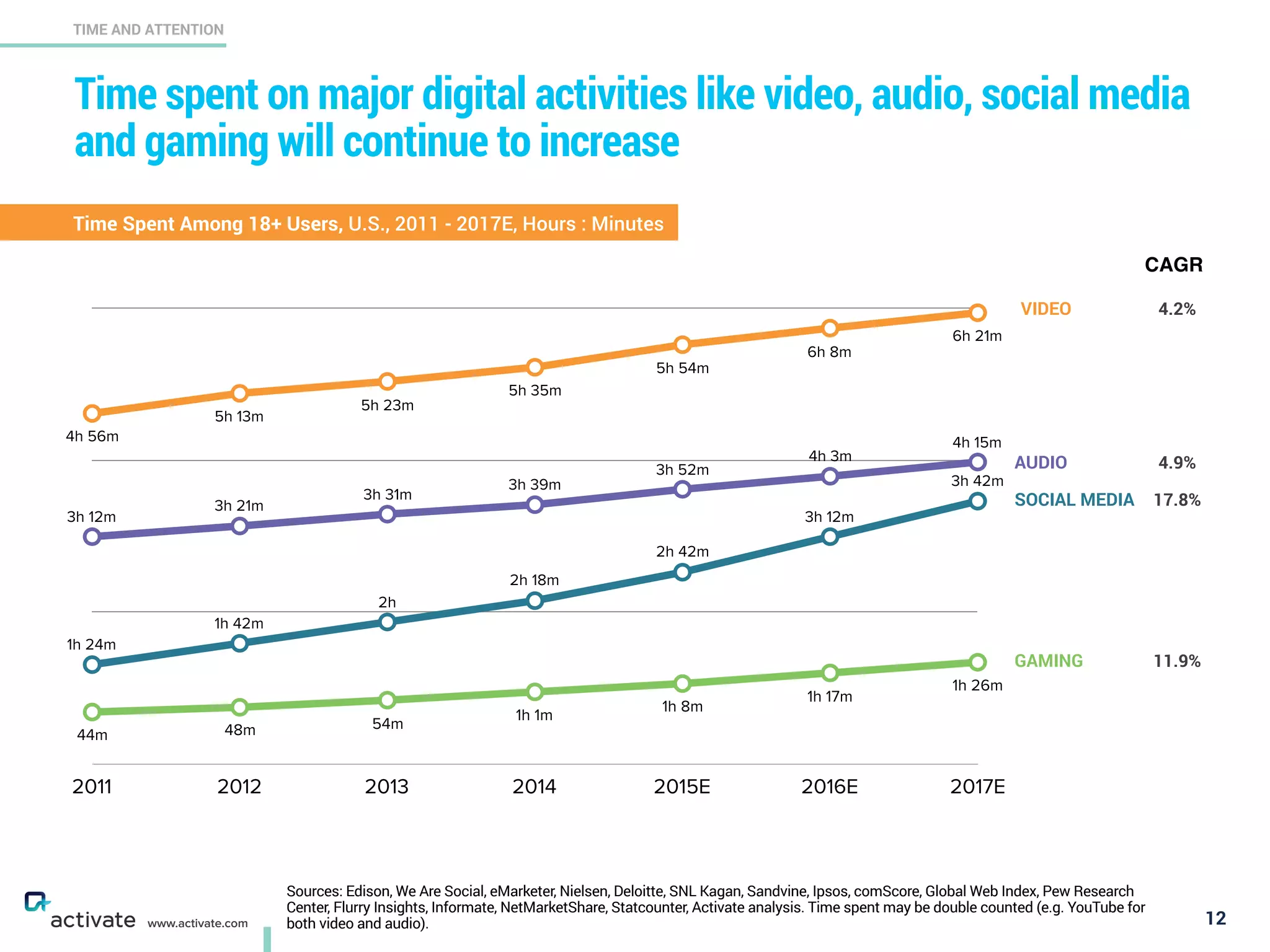 Time spent on major digital activities like video, audio, social media
and gaming will continue to increase
12
TIME AND ATTENTION
www.activate.com
2011 2012 2013 2014 2015E 2016E 2017E
44m 48m 54m
1h 1m
1h 8m
1h 17m
1h 26m
1h 24m
1h 42m
2h
2h 18m
2h 42m
3h 12m
3h 42m
3h 12m
3h 21m
3h 31m
3h 39m
3h 52m
4h 3m
4h 15m4h 56m
5h 13m
5h 23m
5h 35m
5h 54m
6h 8m
6h 21m
CAGR
VIDEO
SOCIAL MEDIA
AUDIO
GAMING
4.2%
17.8%
4.9%
11.9%
Time Spent Among 18+ Users, U.S., 2011 - 2017E, Hours : Minutes
Sources: Edison, We Are Social, eMarketer, Nielsen, Deloitte, SNL Kagan, Sandvine, Ipsos, comScore, Global Web Index, Pew Research
Center, Flurry Insights, Informate, NetMarketShare, Statcounter, Activate analysis. Time spent may be double counted (e.g. YouTube for
both video and audio).
 