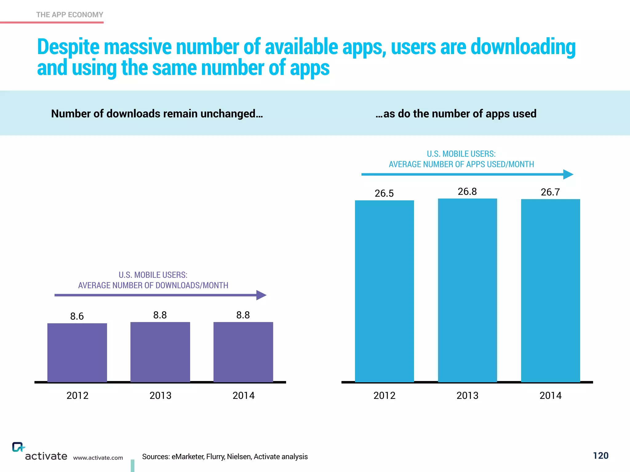 120
THE APP ECONOMY
www.activate.com
Despite massive number of available apps, users are downloading
and using the same number of apps
Sources: eMarketer, Flurry, Nielsen, Activate analysis
2012 2013 2014
8.88.88.6
U.S. MOBILE USERS:  
AVERAGE NUMBER OF DOWNLOADS/MONTH
2012 2013 2014
26.726.826.5
U.S. MOBILE USERS:  
AVERAGE NUMBER OF APPS USED/MONTH
Number of downloads remain unchanged… …as do the number of apps used
 