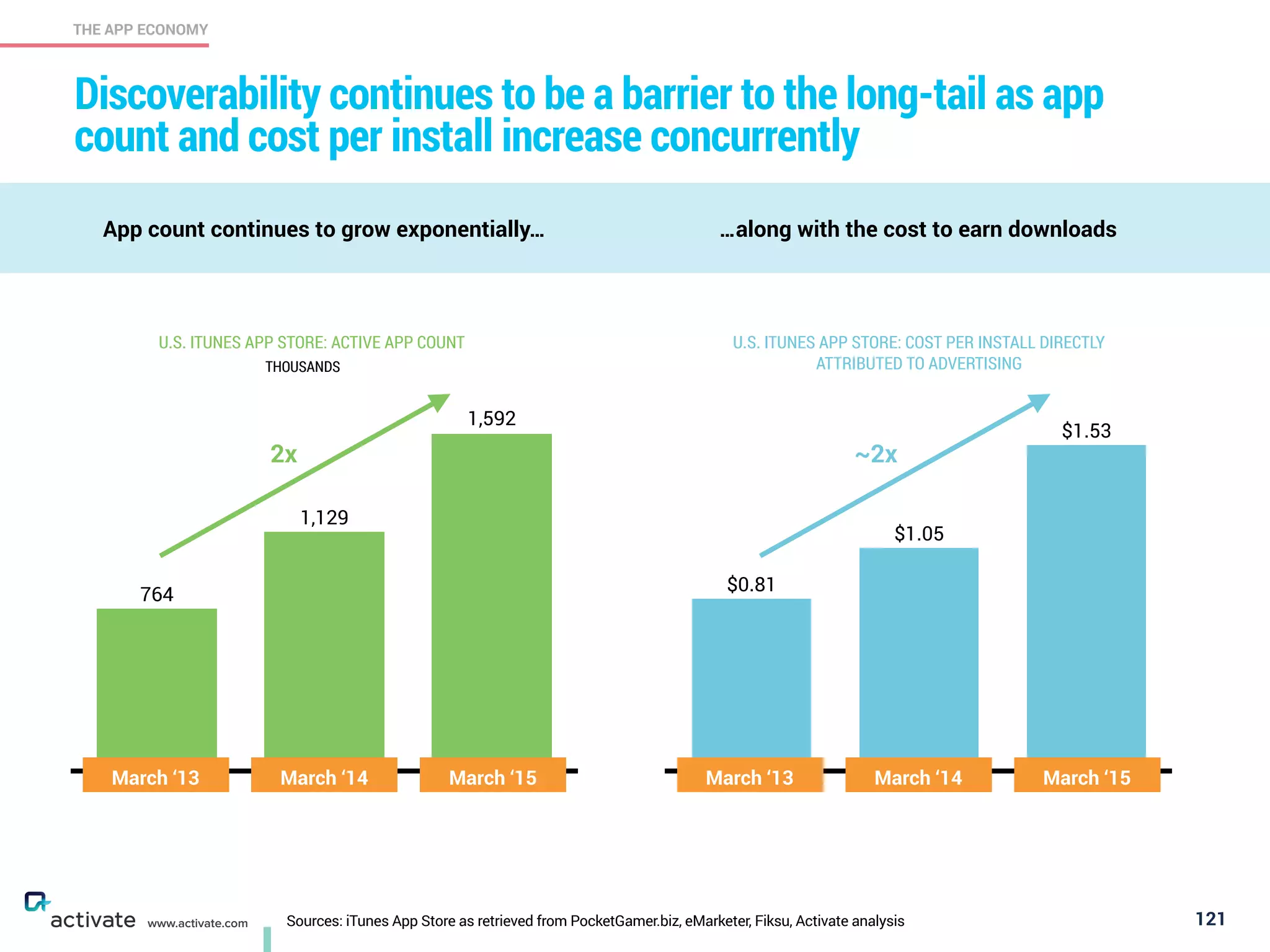Sources: iTunes App Store as retrieved from PocketGamer.biz, eMarketer, Fiksu, Activate analysis 121
THE APP ECONOMY
www.activate.com
Discoverability continues to be a barrier to the long-tail as app
count and cost per install increase concurrently
App count continues to grow exponentially… …along with the cost to earn downloads
1,592
1,129
764
U.S. ITUNES APP STORE: ACTIVE APP COUNT
2x
$1.53
$1.05
$0.81
U.S. ITUNES APP STORE: COST PER INSTALL DIRECTLY
ATTRIBUTED TO ADVERTISING
~2x
March ‘13 March ‘14 March ‘15 March ‘13 March ‘14 March ‘15
THOUSANDS
 