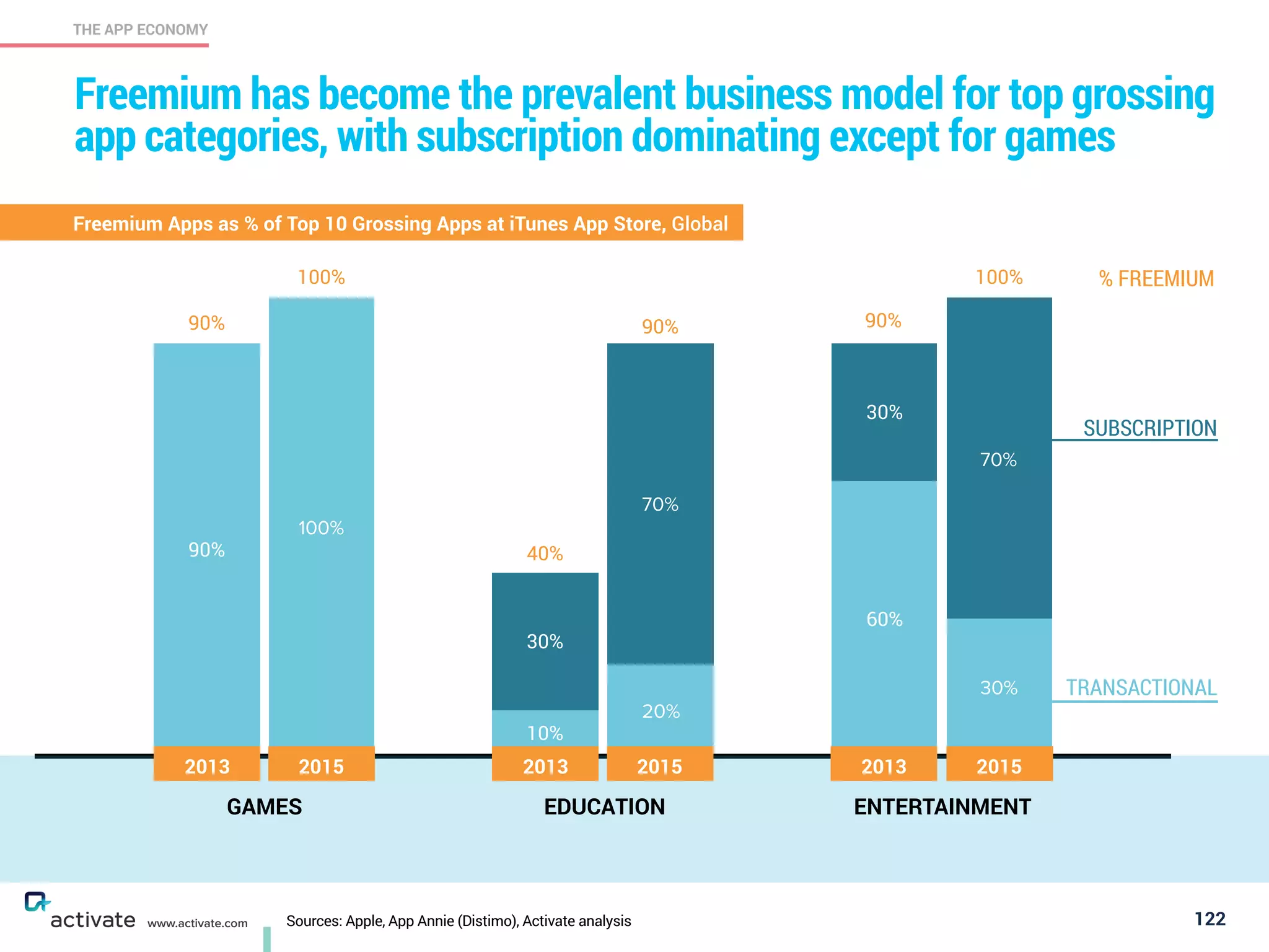 70%
70%
30%
20%
100%
30%
30%
60%
10%
90%
Sources: Apple, App Annie (Distimo), Activate analysis 122
THE APP ECONOMY
www.activate.com
Freemium has become the prevalent business model for top grossing
app categories, with subscription dominating except for games
Freemium Apps as % of Top 10 Grossing Apps at iTunes App Store, Global
SUBSCRIPTION
TRANSACTIONAL
40%
100%
90%
2013 2015
GAMES
% FREEMIUM
2013 2015
EDUCATION
2013 2015
ENTERTAINMENT
90% 90%
100%
 