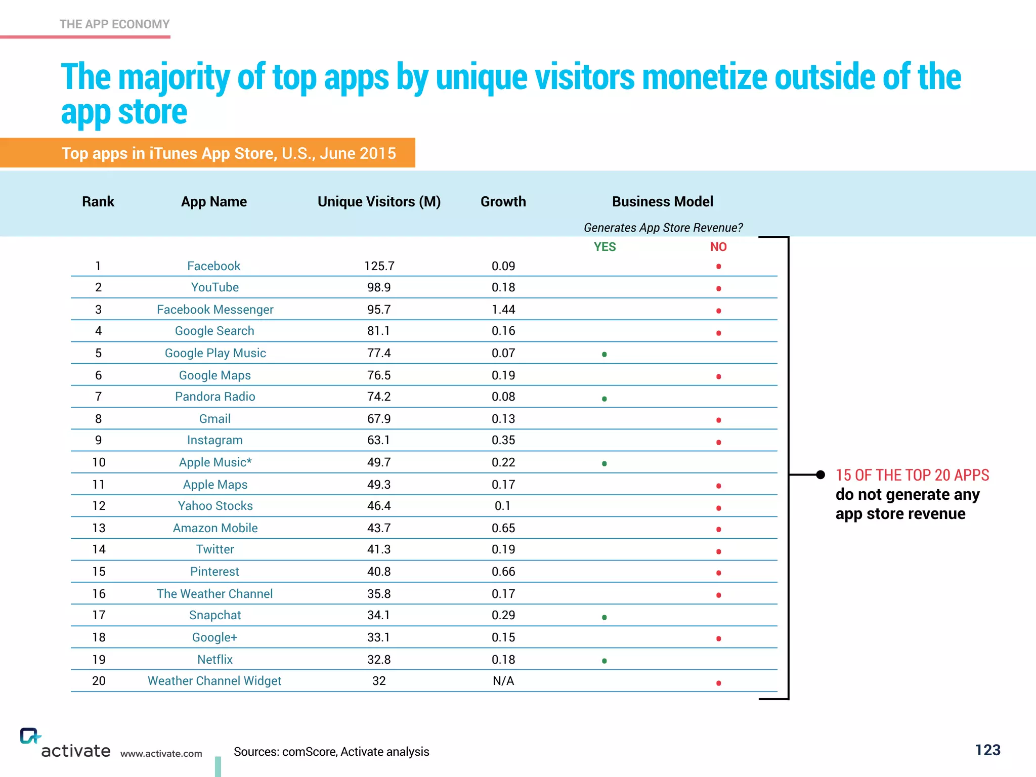 Sources: comScore, Activate analysis 123
THE APP ECONOMY
www.activate.com
The majority of top apps by unique visitors monetize outside of the
app store
Rank App Name Unique Visitors (M) Growth Business Model
Generates App Store Revenue?
YES NO
1 Facebook 125.7 0.09 •
2 YouTube 98.9 0.18 •
3 Facebook Messenger 95.7 1.44 •
4 Google Search 81.1 0.16 •
5 Google Play Music 77.4 0.07 •
6 Google Maps 76.5 0.19 •
7 Pandora Radio 74.2 0.08 •
8 Gmail 67.9 0.13 •
9 Instagram 63.1 0.35 •
10 Apple Music* 49.7 0.22 •
11 Apple Maps 49.3 0.17 •
12 Yahoo Stocks 46.4 0.1 •
13 Amazon Mobile 43.7 0.65 •
14 Twitter 41.3 0.19 •
15 Pinterest 40.8 0.66 •
16 The Weather Channel 35.8 0.17 •
17 Snapchat 34.1 0.29 •
18 Google+ 33.1 0.15 •
19 Netflix 32.8 0.18 •
20 Weather Channel Widget 32 N/A •
15 OF THE TOP 20 APPS
do not generate any
app store revenue
Top apps in iTunes App Store, U.S., June 2015
 