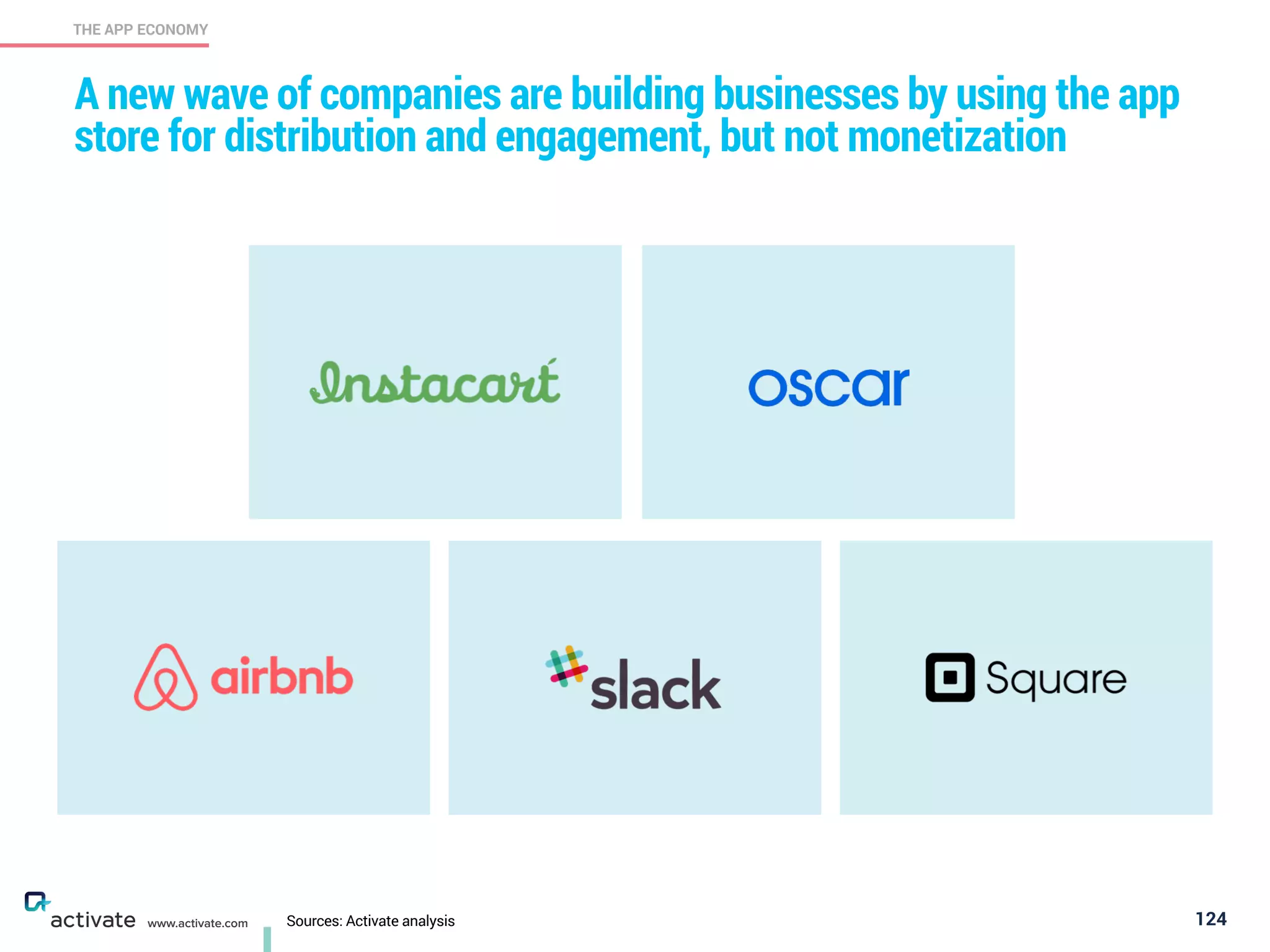 Sources: Activate analysis 124
THE APP ECONOMY
www.activate.com
A new wave of companies are building businesses by using the app
store for distribution and engagement, but not monetization
 