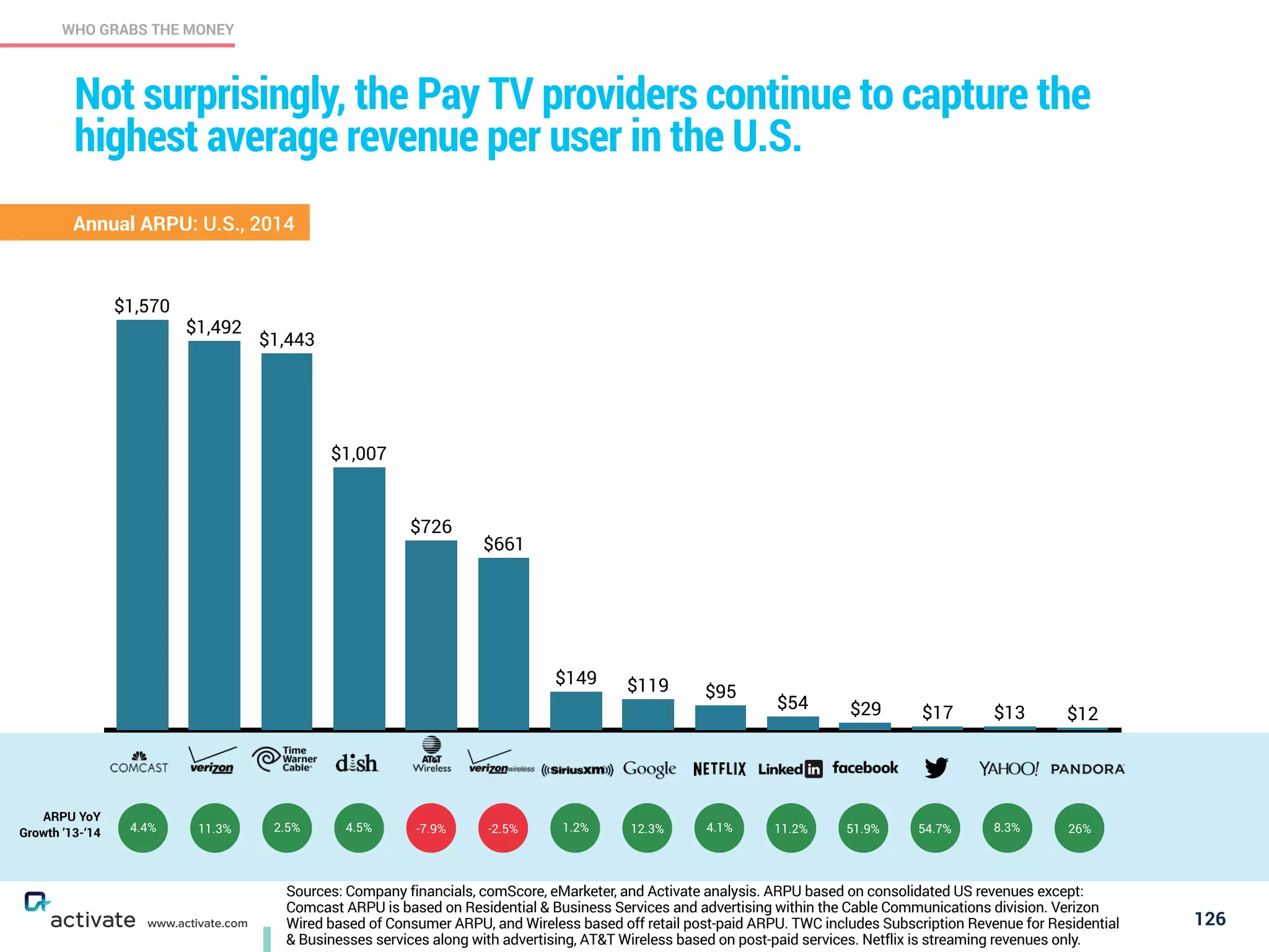 Sources: Company financials, comScore, eMarketer, and Activate analysis. ARPU based on consolidated US revenues except:
Comcast ARPU is based on Residential & Business Services and advertising within the Cable Communications division. Verizon
Wired based of Consumer ARPU, and Wireless based off retail post-paid ARPU. TWC includes Subscription Revenue for Residential
& Businesses services along with advertising, AT&T Wireless based on post-paid services. Netflix is streaming revenues only.
126
WHO GRABS THE MONEY
www.activate.com
Not surprisingly, the Pay TV providers continue to capture the
highest average revenue per user in the U.S.
$12$13$17$29$54
$95$119$149
$661
$726
$1,007
$1,443
$1,492
$1,570
ARPU YoY
Growth ’13-‘14
Annual ARPU: U.S., 2014
-7.9% -2.5% 51.9% 54.7% 8.3% 26%11.2%4.1%12.3%1.2%4.5%2.5%11.3%4.4%
 
