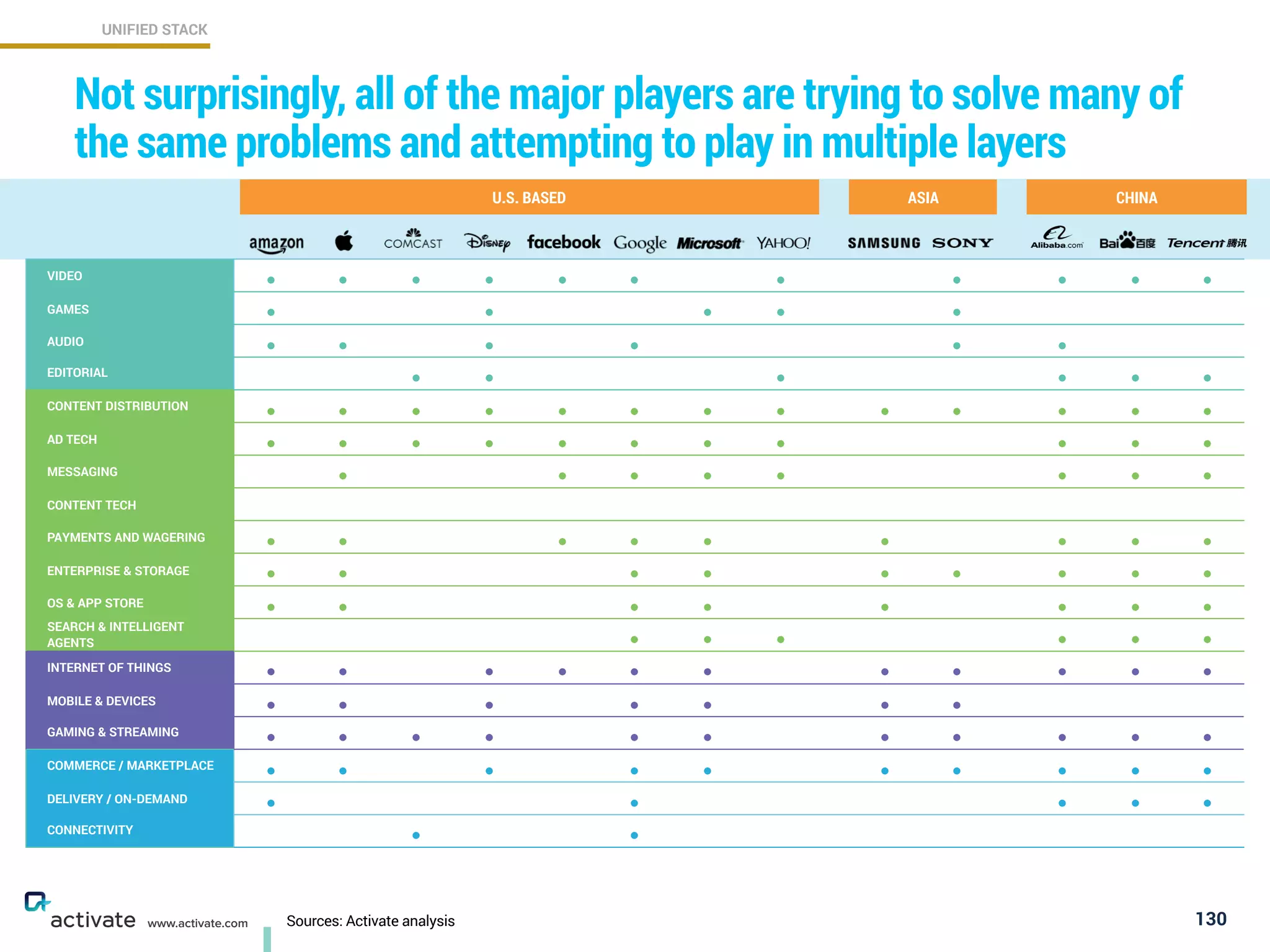 130
Not surprisingly, all of the major players are trying to solve many of
the same problems and attempting to play in multiple layers
UNIFIED STACK
www.activate.com
VIDEO
• • • • • • • • • • •
GAMES
• • • • •
AUDIO
• • • • • •
EDITORIAL
• • • • • •
CONTENT DISTRIBUTION
• • • • • • • • • • • • •
AD TECH
• • • • • • • • • • •
MESSAGING
• • • • • • • •
CONTENT TECH
PAYMENTS AND WAGERING
• • • • • • • • •
ENTERPRISE & STORAGE
• • • • • • • • •
OS & APP STORE
• • • • • • • •
SEARCH & INTELLIGENT
AGENTS • • • • • •
INTERNET OF THINGS
• • • • • • • • • • •
MOBILE & DEVICES
• • • • • • •
GAMING & STREAMING
• • • • • • • • • • •
COMMERCE / MARKETPLACE
• • • • • • • • • •
DELIVERY / ON-DEMAND
• • • • •
CONNECTIVITY
• •
U.S. BASED ASIA CHINA
Sources: Activate analysis
 