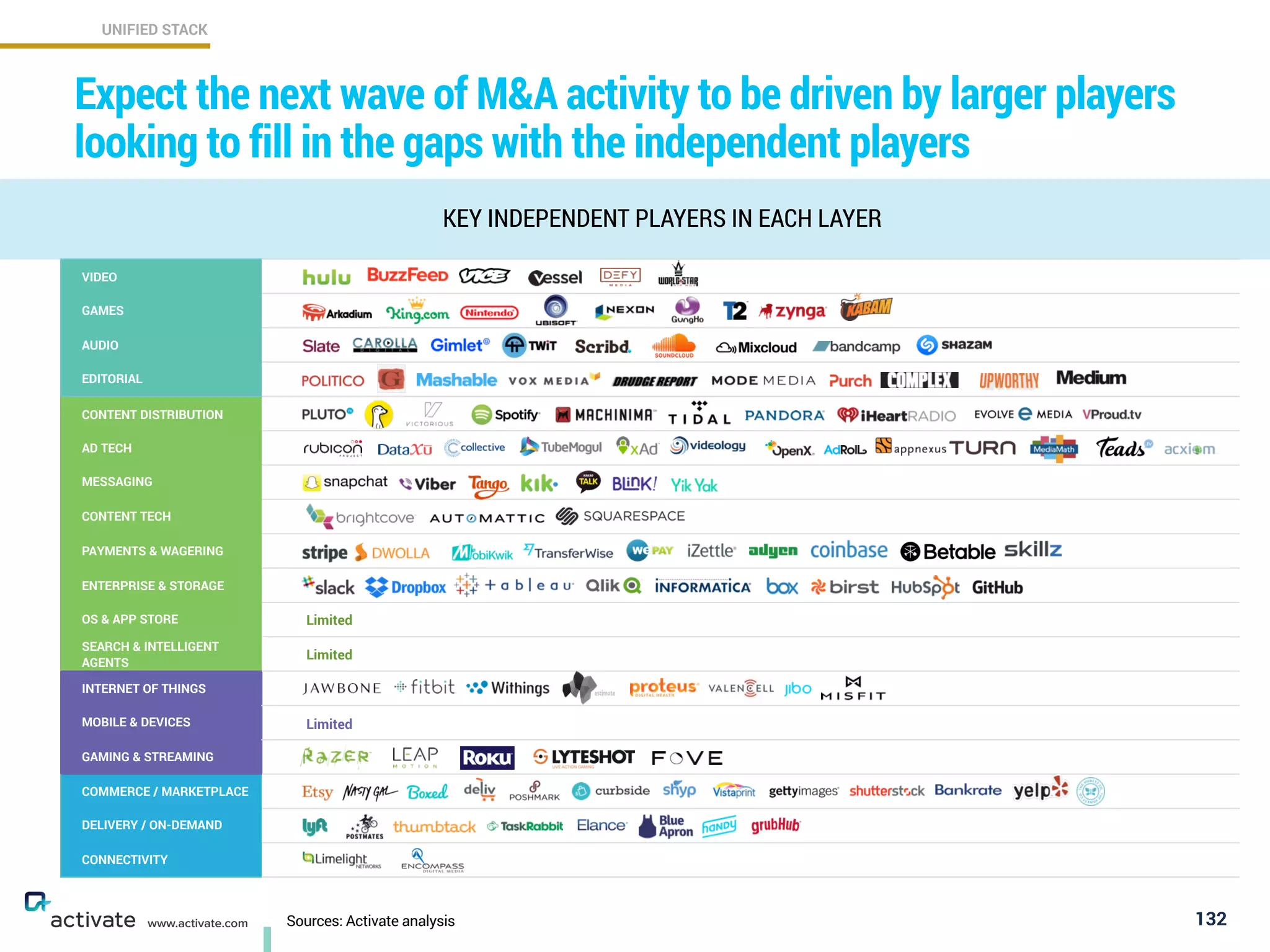 132
KEY INDEPENDENT PLAYERS IN EACH LAYER
Expect the next wave of M&A activity to be driven by larger players
looking to fill in the gaps with the independent players
UNIFIED STACK
www.activate.com Sources: Activate analysis
VIDEO
GAMES
AUDIO
EDITORIAL
CONTENT DISTRIBUTION
AD TECH
MESSAGING
CONTENT TECH
PAYMENTS & WAGERING
ENTERPRISE & STORAGE
OS & APP STORE Limited
SEARCH & INTELLIGENT
AGENTS
Limited
INTERNET OF THINGS
MOBILE & DEVICES Limited
GAMING & STREAMING
COMMERCE / MARKETPLACE
DELIVERY / ON-DEMAND
CONNECTIVITY
 