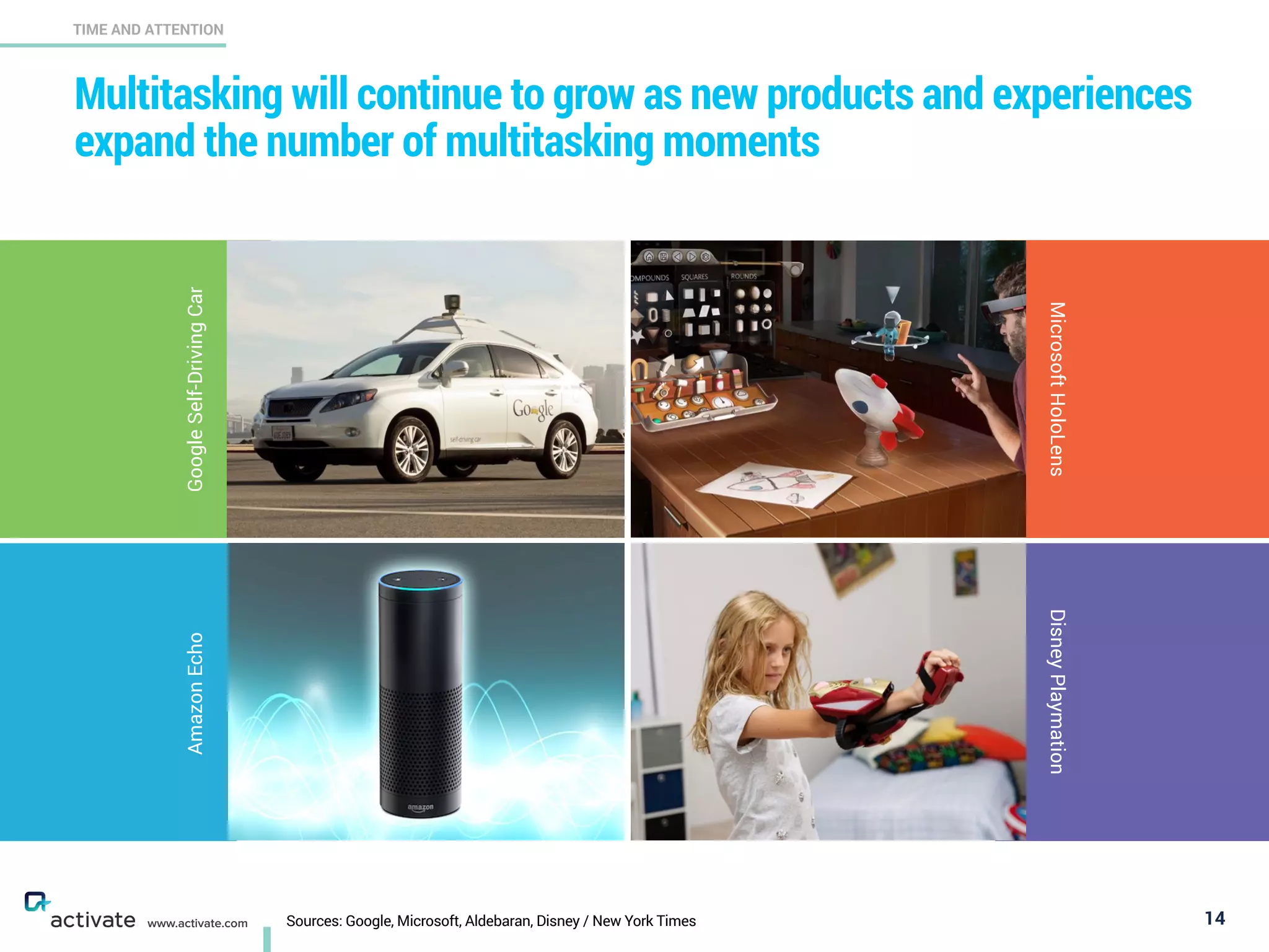 AmazonEcho
Multitasking will continue to grow as new products and experiences
expand the number of multitasking moments
14
TIME AND ATTENTION
www.activate.com
GoogleSelf-DrivingCar
MicrosoftHoloLensDisneyPlaymation
Sources: Google, Microsoft, Aldebaran, Disney / New York Times
 