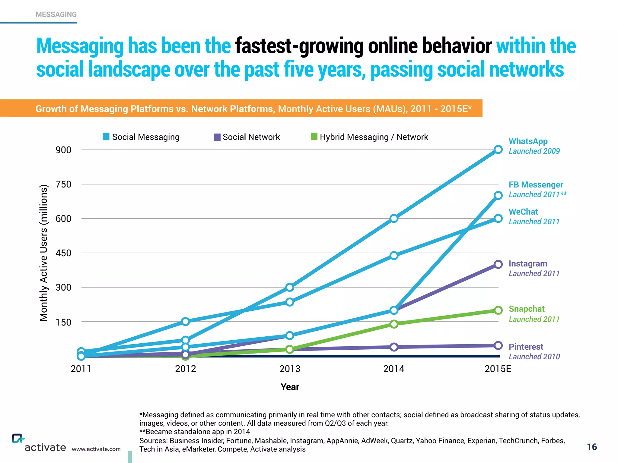 *Messaging deﬁned as communicating primarily in real time with other contacts; social deﬁned as broadcast sharing of status updates,
images, videos, or other content. All data measured from Q2/Q3 of each year.
**Became standalone app in 2014
Sources: Business Insider, Fortune, Mashable, Instagram, AppAnnie, AdWeek, Quartz, Yahoo Finance, Experian, TechCrunch, Forbes,
Tech in Asia, eMarketer, Compete, Activate analysis 16
MESSAGING
www.activate.com
Messaging has been the fastest-growing online behavior within the
social landscape over the past five years, passing social networks
MonthlyActiveUsers(millions)
150
300
450
600
750
900
Year
2011 2012 2013 2014 2015E
Social Messaging Social Network Hybrid Messaging / Network
WhatsApp
Launched 2009
FB Messenger
Launched 2011**
WeChat
Launched 2011
Instagram
Launched 2011
Snapchat
Launched 2011
Pinterest
Launched 2010
Growth of Messaging Platforms vs. Network Platforms, Monthly Active Users (MAUs), 2011 - 2015E*
 