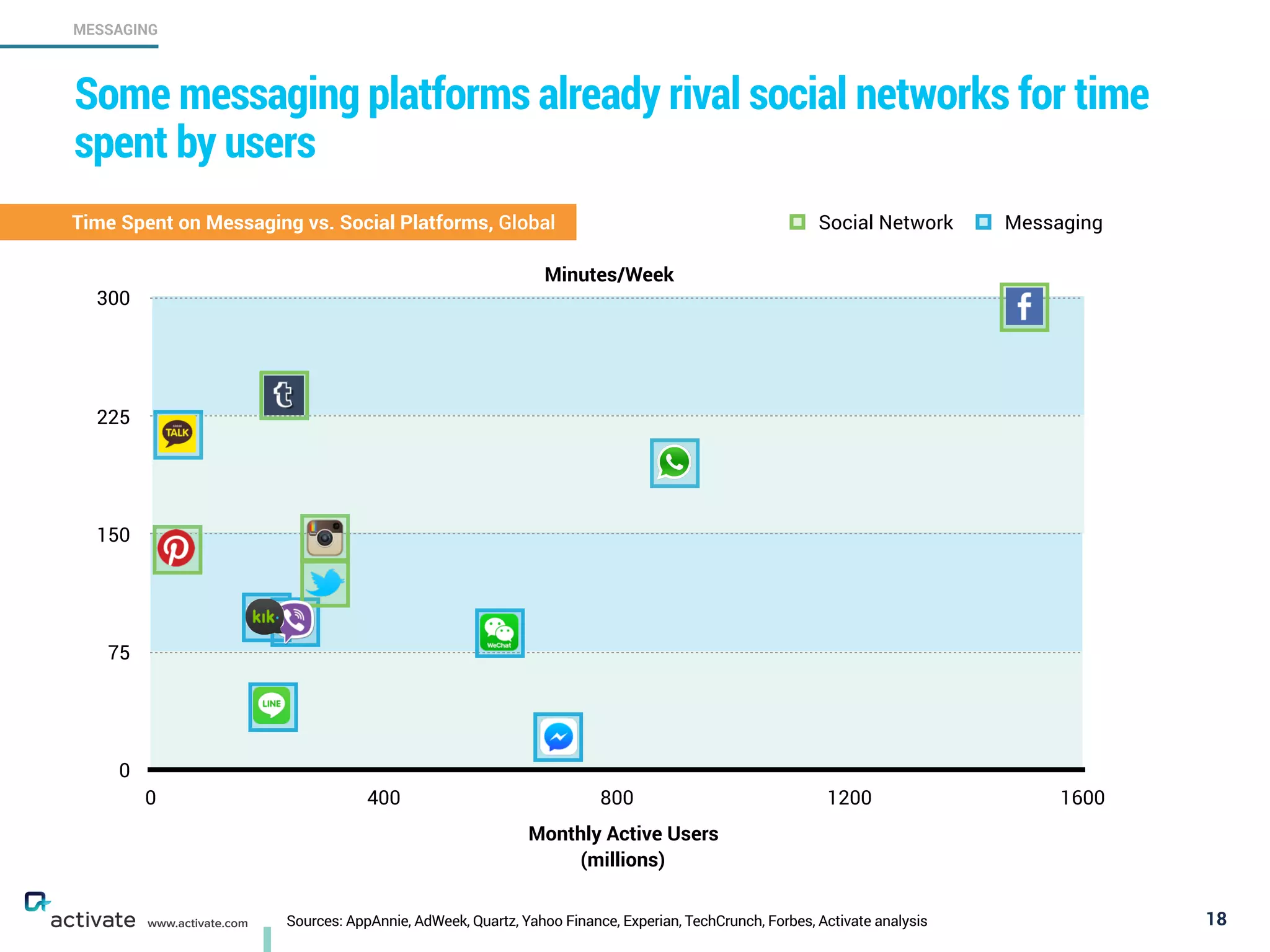0
75
150
225
300
0 400 800 1200 1600
Social Network Messaging
Sources: AppAnnie, AdWeek, Quartz, Yahoo Finance, Experian, TechCrunch, Forbes, Activate analysis 18
MESSAGING
www.activate.com
Some messaging platforms already rival social networks for time
spent by users
Monthly Active Users
(millions)
Minutes/Week
Time Spent on Messaging vs. Social Platforms, Global
 