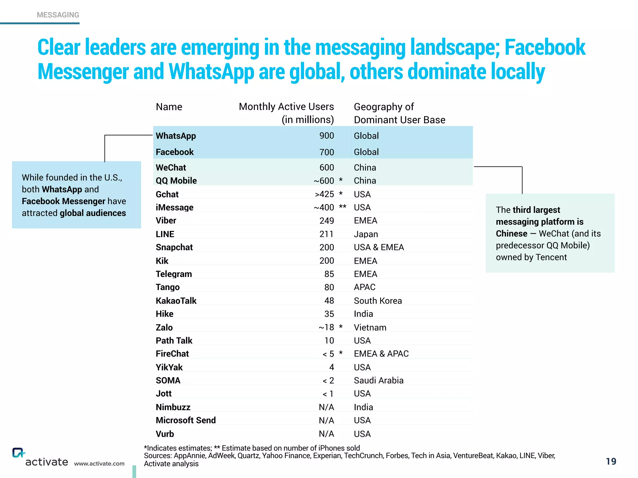 *Indicates estimates; ** Estimate based on number of iPhones sold
Sources: AppAnnie, AdWeek, Quartz, Yahoo Finance, Experian, TechCrunch, Forbes, Tech in Asia, VentureBeat, Kakao, LINE, Viber,
Activate analysis 19
MESSAGING
www.activate.com
Clear leaders are emerging in the messaging landscape; Facebook
Messenger and WhatsApp are global, others dominate locally
While founded in the U.S.,
both WhatsApp and
Facebook Messenger have
attracted global audiences The third largest
messaging platform is
Chinese — WeChat (and its
predecessor QQ Mobile)
owned by Tencent
Name Monthly Active Users
(in millions)
Geography of  
Dominant User Base
WhatsApp 900 Global
Facebook
Messenger
700 Global
WeChat 600 China
QQ Mobile ~600 * China
Gchat >425 * USA
iMessage ~400 ** USA
Viber 249 EMEA
LINE 211 Japan
Snapchat 200 USA & EMEA
Kik 200 EMEA
Telegram 85 EMEA
Tango 80 APAC
KakaoTalk 48 South Korea
Hike 35 India
Zalo ~18 * Vietnam
Path Talk 10 USA
FireChat < 5 * EMEA & APAC
YikYak 4 USA
SOMA < 2 Saudi Arabia
Jott < 1 USA
Nimbuzz N/A India
Microsoft Send N/A USA
Vurb N/A USA
 