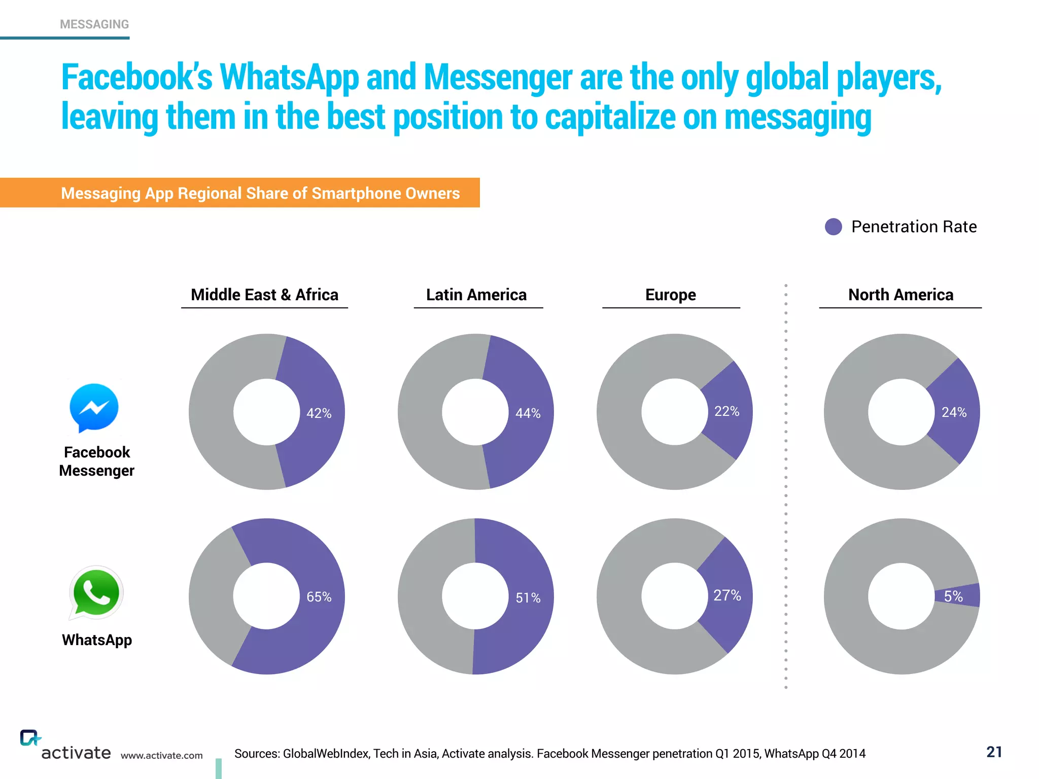 Sources: GlobalWebIndex, Tech in Asia, Activate analysis. Facebook Messenger penetration Q1 2015, WhatsApp Q4 2014 21
MESSAGING
www.activate.com
Facebook’s WhatsApp and Messenger are the only global players,
leaving them in the best position to capitalize on messaging
Messaging App Regional Share of Smartphone Owners
24%
5%
North AmericaMiddle East & Africa Latin America
44%
51%
22%
27%
Europe
42%
Penetration Rate
65%
Facebook  
Messenger
WhatsApp
 