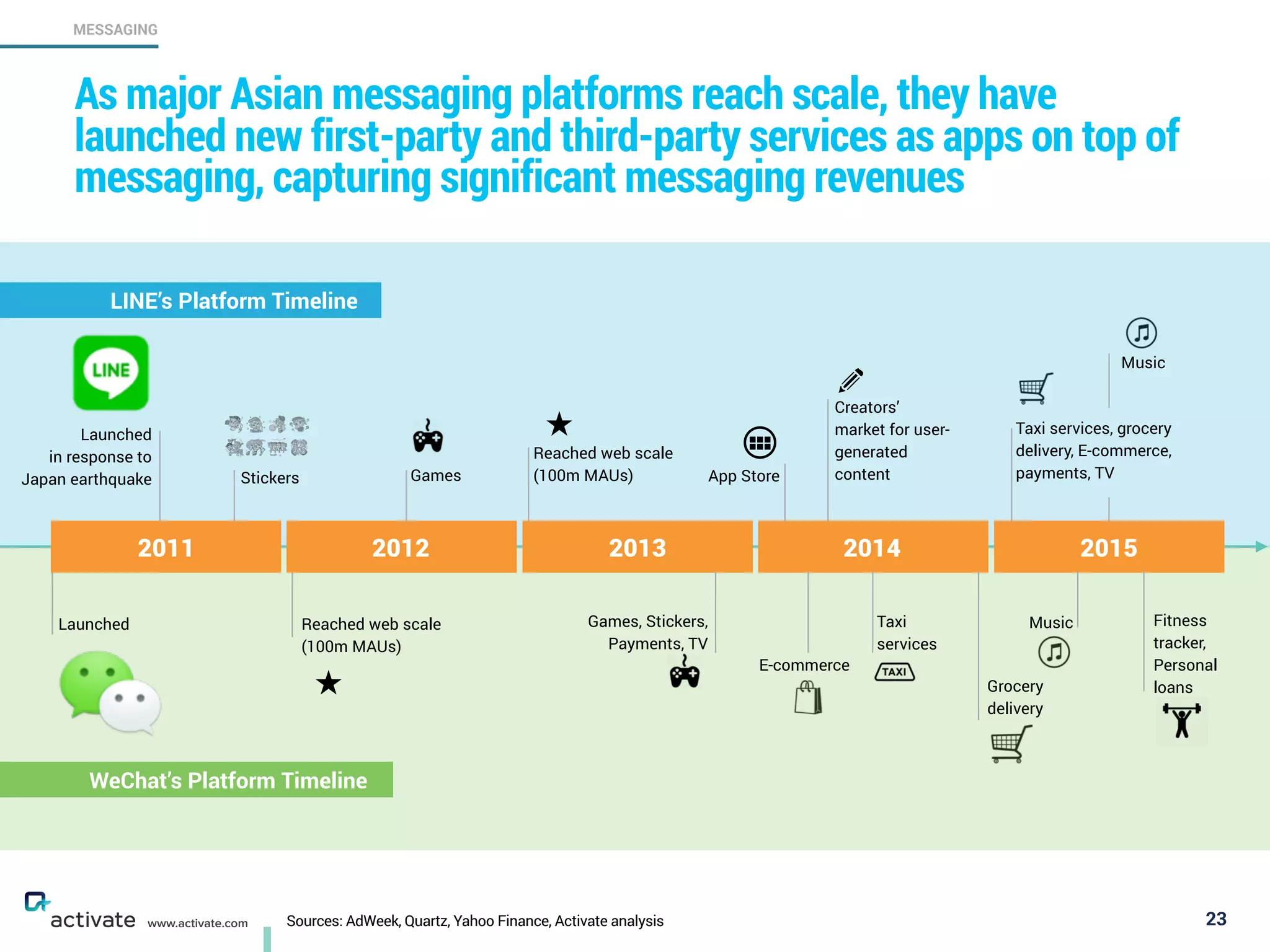 Sources: AdWeek, Quartz, Yahoo Finance, Activate analysis 23
MESSAGING
www.activate.com
As major Asian messaging platforms reach scale, they have
launched new first-party and third-party services as apps on top of
messaging, capturing significant messaging revenues
Reached web scale 
(100m MAUs) App Store
Launched 
in response to
Japan earthquake
Taxi services, grocery
delivery, E-commerce, 
payments, TV
LINE’s Platform Timeline
Reached web scale
(100m MAUs)
Launched Games, Stickers,  
Payments, TV
WeChat’s Platform Timeline
Stickers
Creators’
market for user-
generated
content
Taxi
services
Fitness
tracker, 
Personal
loans
Music
Music
Games
Grocery
delivery
E-commerce
JUN 2013JUN 2012 JAN 20132011 2012 2013 2014 2015
 