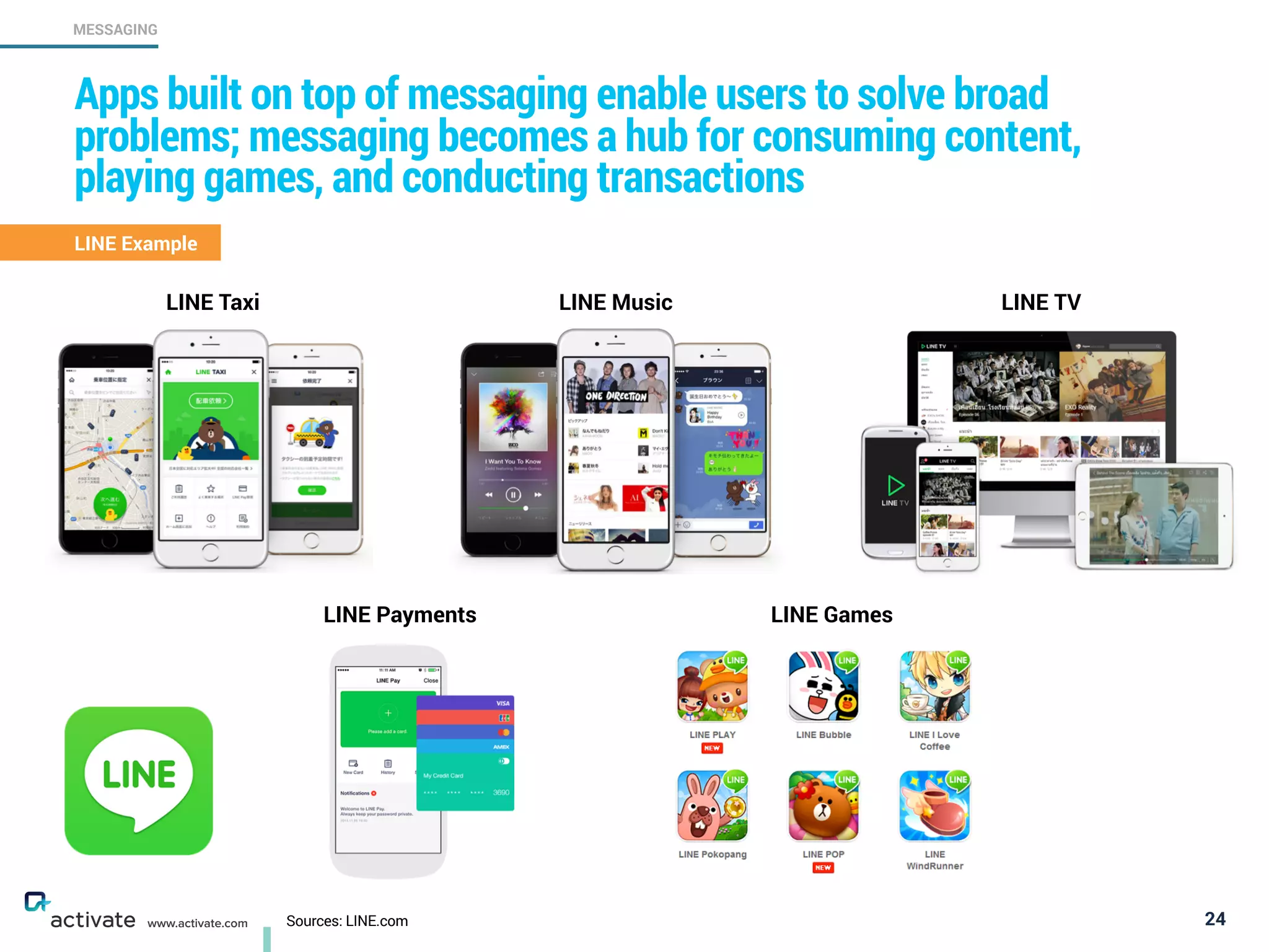 Sources: LINE.com 24
MESSAGING
www.activate.com
Apps built on top of messaging enable users to solve broad
problems; messaging becomes a hub for consuming content,
playing games, and conducting transactions
LINE Example
LINE Taxi
LINE Payments
LINE Music LINE TV
LINE Games
 