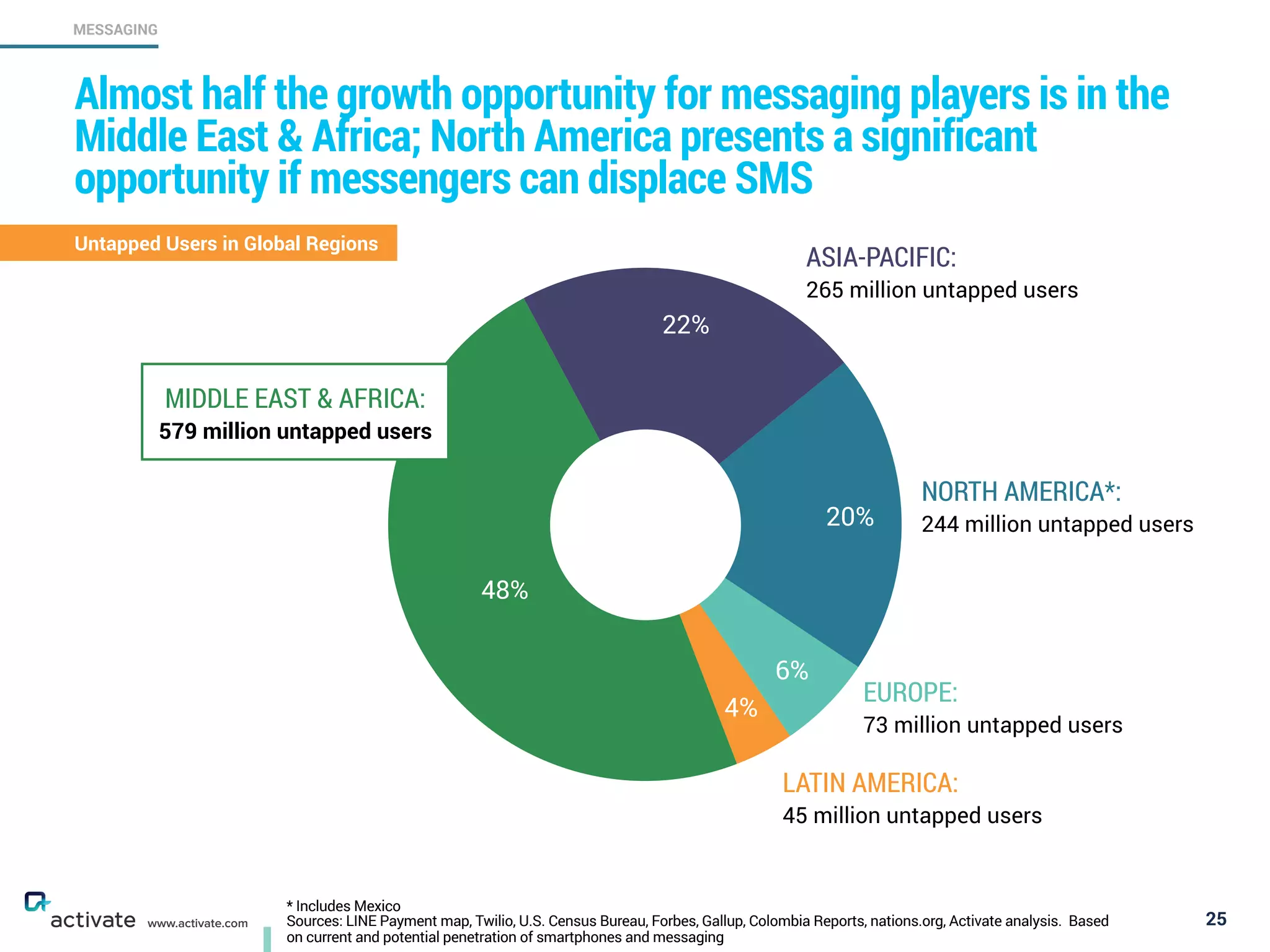 * Includes Mexico
Sources: LINE Payment map, Twilio, U.S. Census Bureau, Forbes, Gallup, Colombia Reports, nations.org, Activate analysis. Based
on current and potential penetration of smartphones and messaging
25
MESSAGING
www.activate.com
Almost half the growth opportunity for messaging players is in the  
Middle East & Africa; North America presents a significant
opportunity if messengers can displace SMS
Untapped Users in Global Regions
4%
6%
20%
22%
48%
ASIA-PACIFIC:
265 million untapped users
NORTH AMERICA*:
244 million untapped users
EUROPE:
73 million untapped users
LATIN AMERICA:
45 million untapped users
MIDDLE EAST & AFRICA:
579 million untapped users
 