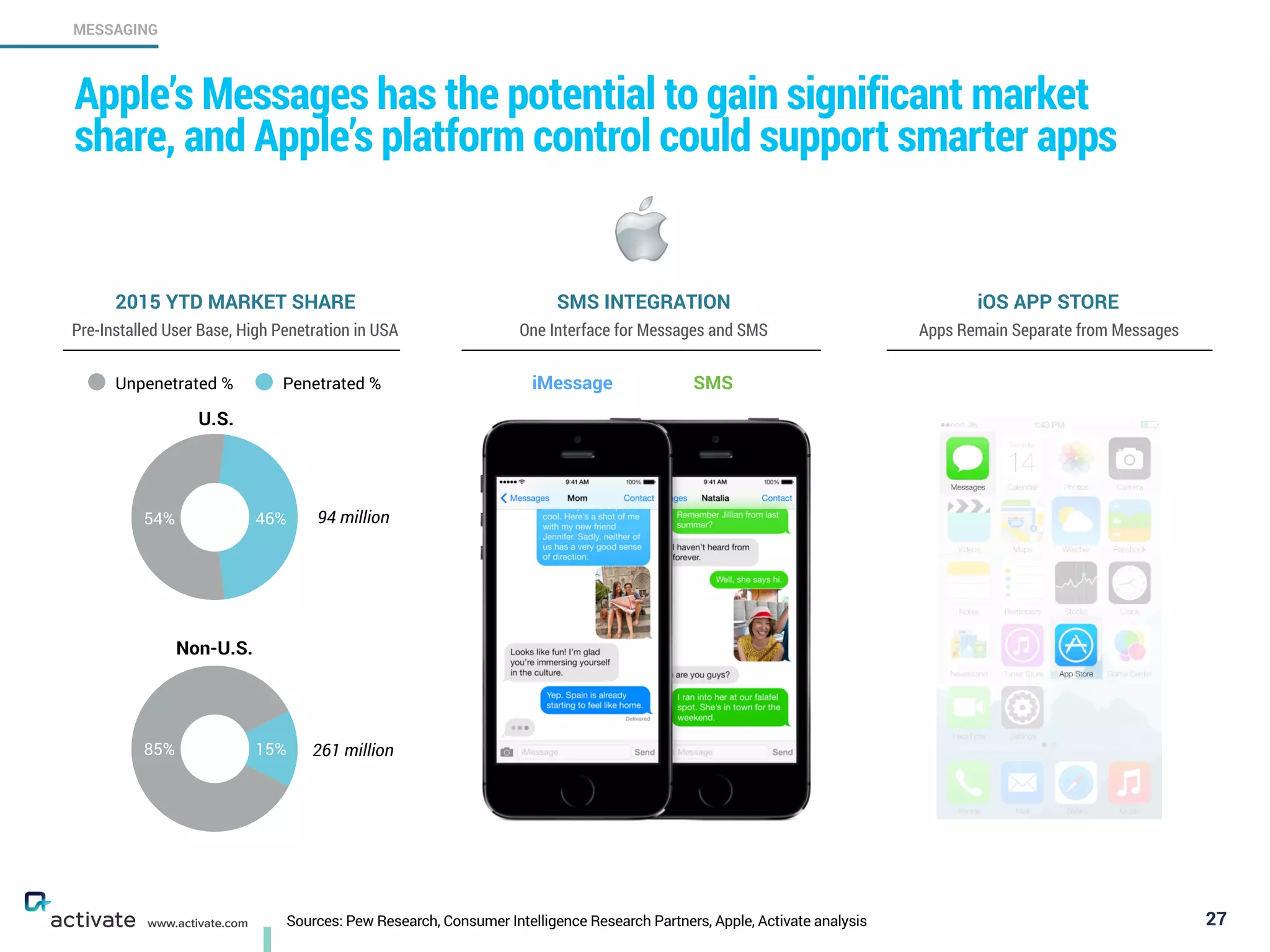 Sources: Pew Research, Consumer Intelligence Research Partners, Apple, Activate analysis 27
MESSAGING
www.activate.com
Apple’s Messages has the potential to gain significant market
share, and Apple’s platform control could support smarter apps
46%54%
Unpenetrated % Penetrated %
85% 15%
Pre-Installed User Base, High Penetration in USA
U.S.
Non-U.S.
94 million
261 million
One Interface for Messages and SMS
iMessage SMS
Apps Remain Separate from Messages
2015 YTD MARKET SHARE SMS INTEGRATION iOS APP STORE
 
