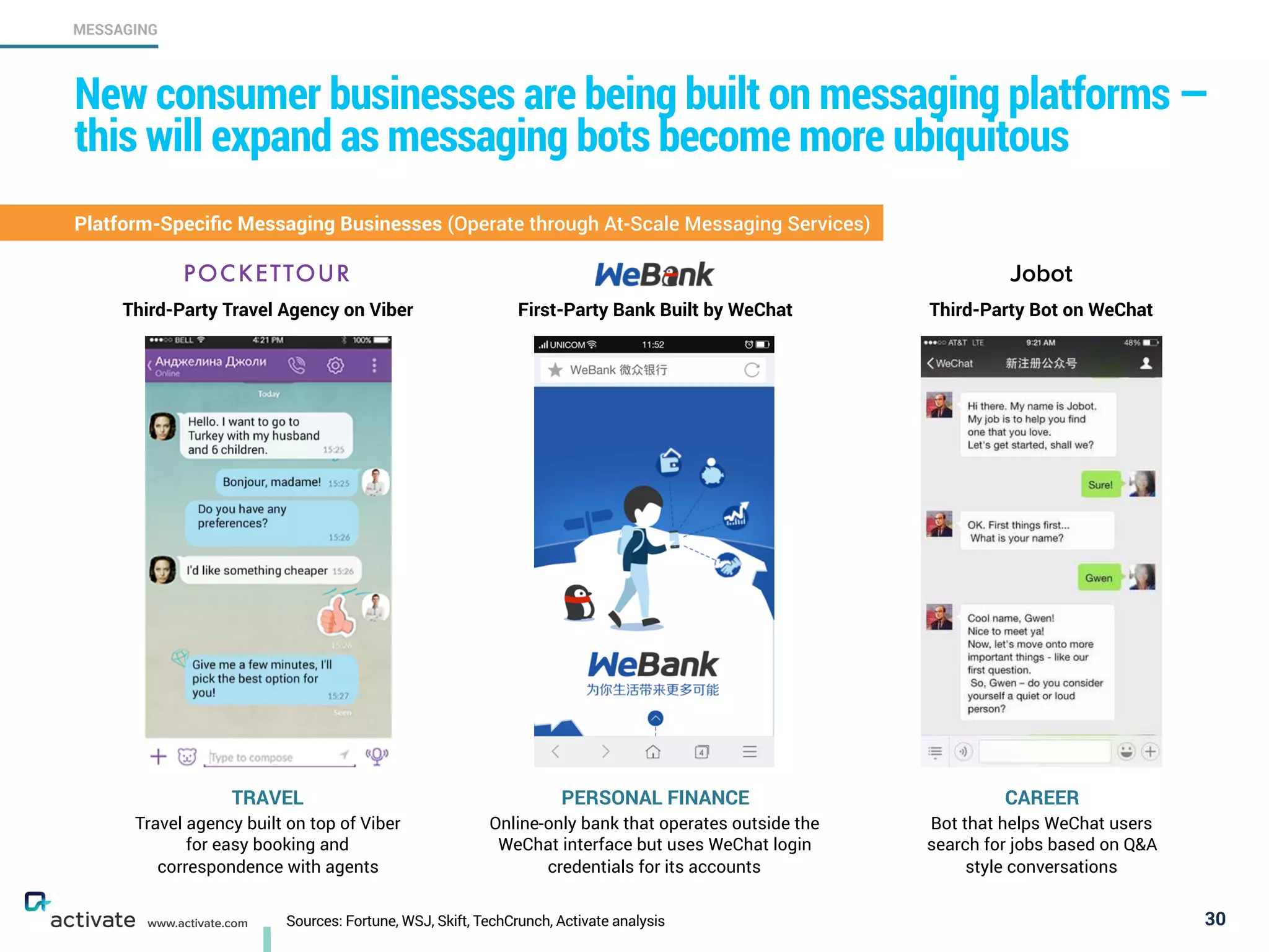 Sources: Fortune, WSJ, Skift, TechCrunch, Activate analysis 30
MESSAGING
www.activate.com
New consumer businesses are being built on messaging platforms —
this will expand as messaging bots become more ubiquitous
Platform-Speciﬁc Messaging Businesses (Operate through At-Scale Messaging Services)
POCKETTOUR
Travel agency built on top of Viber
for easy booking and
correspondence with agents
Third-Party Travel Agency on Viber
TRAVEL
First-Party Bank Built by WeChat
Online-only bank that operates outside the
WeChat interface but uses WeChat login
credentials for its accounts
PERSONAL FINANCE
Third-Party Bot on WeChat
Bot that helps WeChat users
search for jobs based on Q&A
style conversations
CAREER
Jobot
 