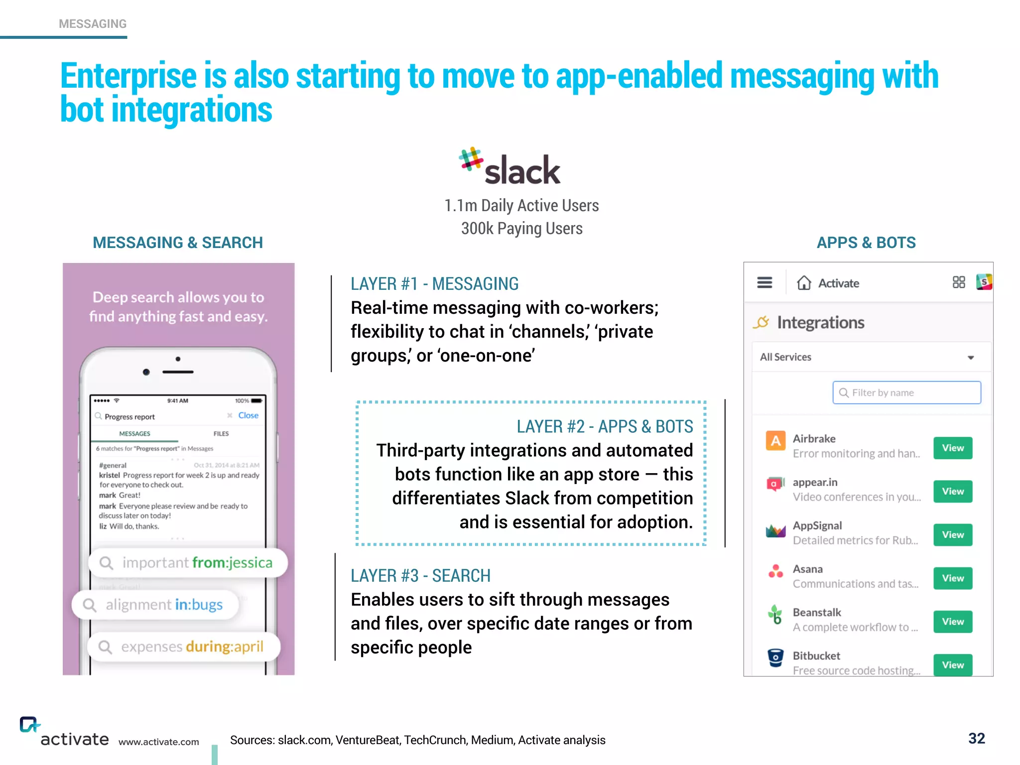 Sources: slack.com, VentureBeat, TechCrunch, Medium, Activate analysis 32
MESSAGING
www.activate.com
Enterprise is also starting to move to app-enabled messaging with
bot integrations
LAYER #2 - APPS & BOTS
Third-party integrations and automated
bots function like an app store — this
differentiates Slack from competition
and is essential for adoption.
LAYER #3 - SEARCH
Enables users to sift through messages
and ﬁles, over speciﬁc date ranges or from
speciﬁc people
LAYER #1 - MESSAGING
Real-time messaging with co-workers;
flexibility to chat in ‘channels,’ ‘private
groups,’ or ‘one-on-one’
APPS & BOTSMESSAGING & SEARCH
1.1m Daily Active Users
300k Paying Users
 