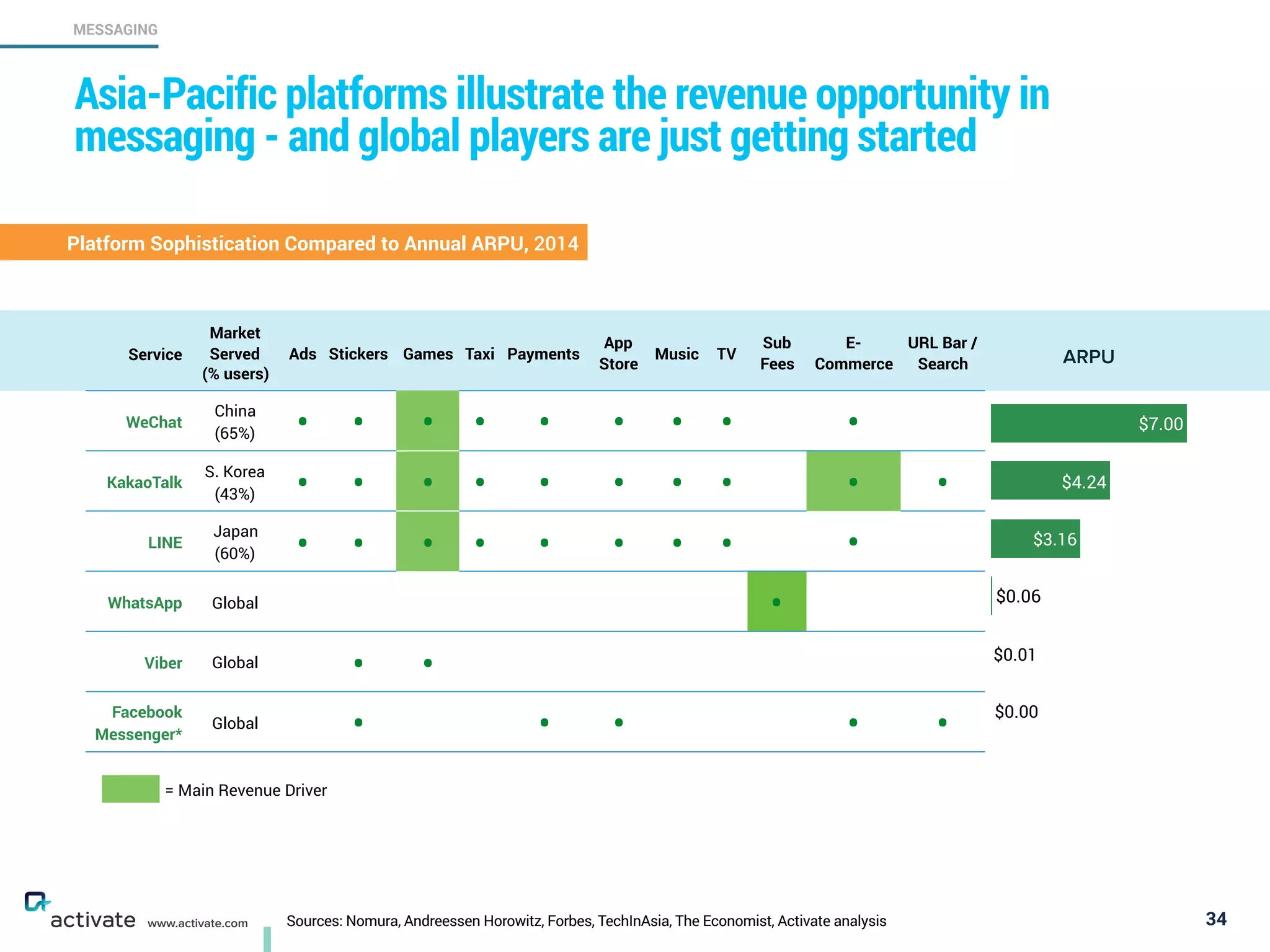 Sources: Nomura, Andreessen Horowitz, Forbes, TechInAsia, The Economist, Activate analysis 34
MESSAGING
www.activate.com
Asia-Pacific platforms illustrate the revenue opportunity in
messaging - and global players are just getting started
$0.00
$0.01
$0.06
$3.16
$4.24
$7.00
ARPU
= Main Revenue Driver
Platform Sophistication Compared to Annual ARPU, 2014
Service
Market
Served  
(% users)
Ads Stickers Games Taxi Payments
App
Store
Music TV
Sub
Fees
E-
Commerce
URL Bar /
Search
WeChat
China 
(65%) • • • • • • • • •
KakaoTalk
S. Korea 
(43%) • • • • • • • • • •
LINE
Japan 
(60%) • • • • • • • • •
WhatsApp Global •
Viber Global
• •
Facebook
Messenger*
Global • • • • •
 