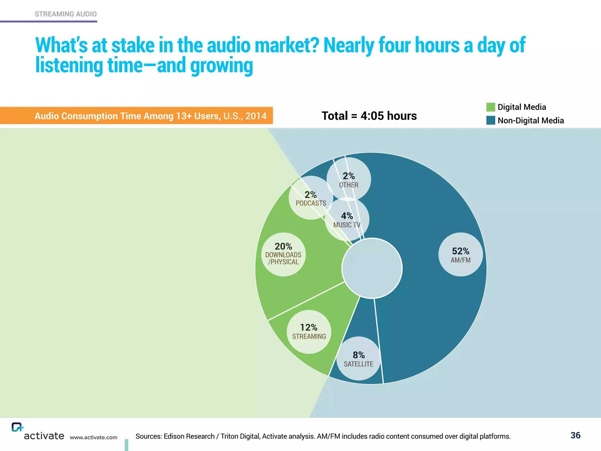 Sources: Edison Research / Triton Digital, Activate analysis. AM/FM includes radio content consumed over digital platforms. 36
STREAMING AUDIO
www.activate.com
What’s at stake in the audio market? Over four hours a day of
listening time—and growing
52%
AM/FM
8%
SATELLITE
12%
STREAMING
20%
DOWNLOADS
/PHYSICAL
2%
PODCASTS
2%
OTHER
4%
MUSIC TV
Digital Media
Non-Digital MediaTotal = 4:05 hoursAudio Consumption Time Among 13+ Users, U.S., 2014
 