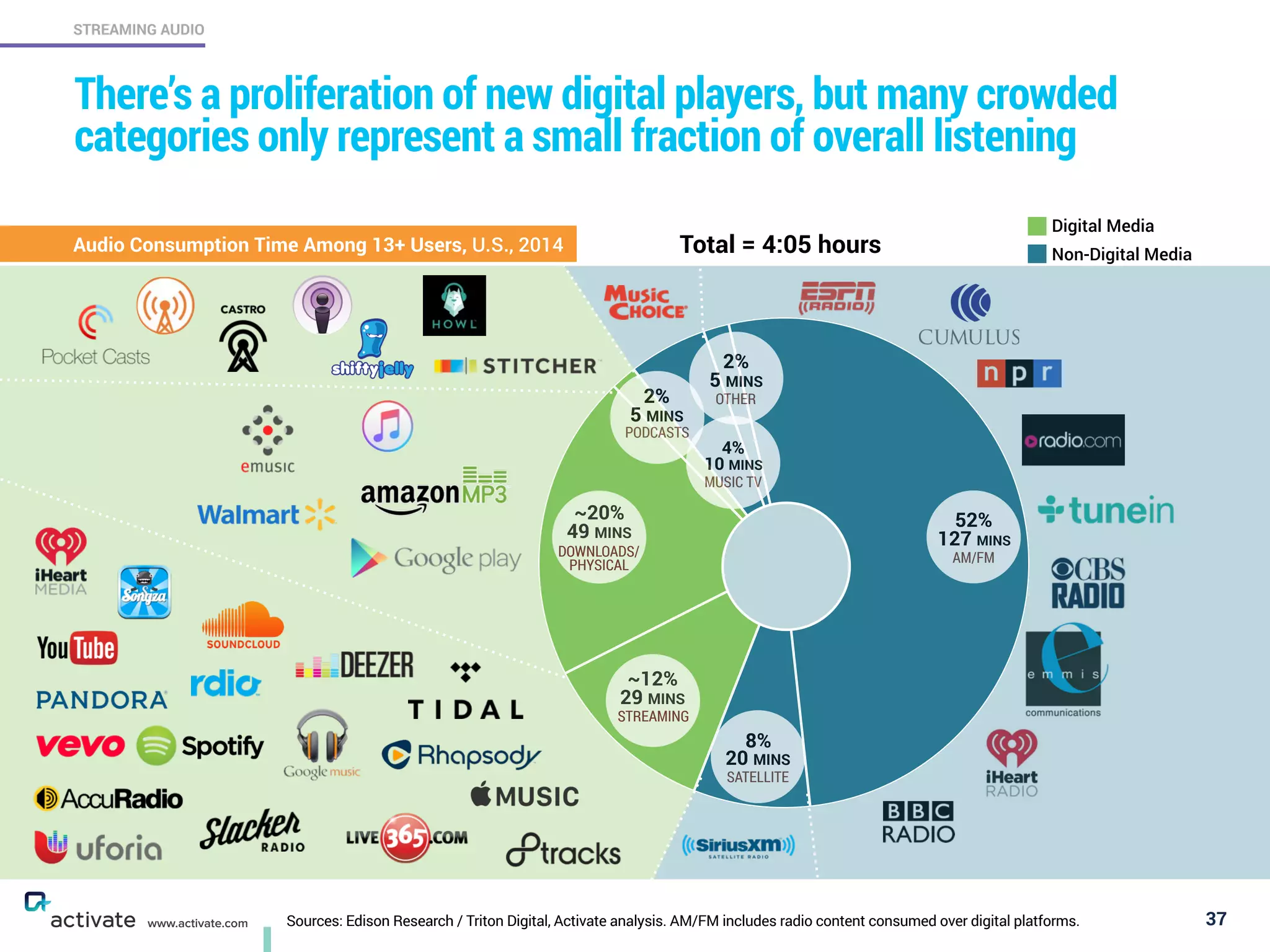 Sources: Edison Research / Triton Digital, Activate analysis. AM/FM includes radio content consumed over digital platforms. 37
STREAMING AUDIO
www.activate.com
There’s a proliferation of new digital players, but many crowded
categories only represent a small fraction of overall listening
52% 
127 MINS
AM/FM
8% 
20 MINS
SATELLITE
2% 
5 MINS
PODCASTS
2% 
5 MINS
OTHER
4% 
10 MINS
MUSIC TV
~12% 
29 MINS
STREAMING
~20% 
49 MINS 
DOWNLOADS/ 
PHYSICAL
Digital Media
Non-Digital MediaTotal = 4:05 hoursAudio Consumption Time Among 13+ Users, U.S., 2014
 