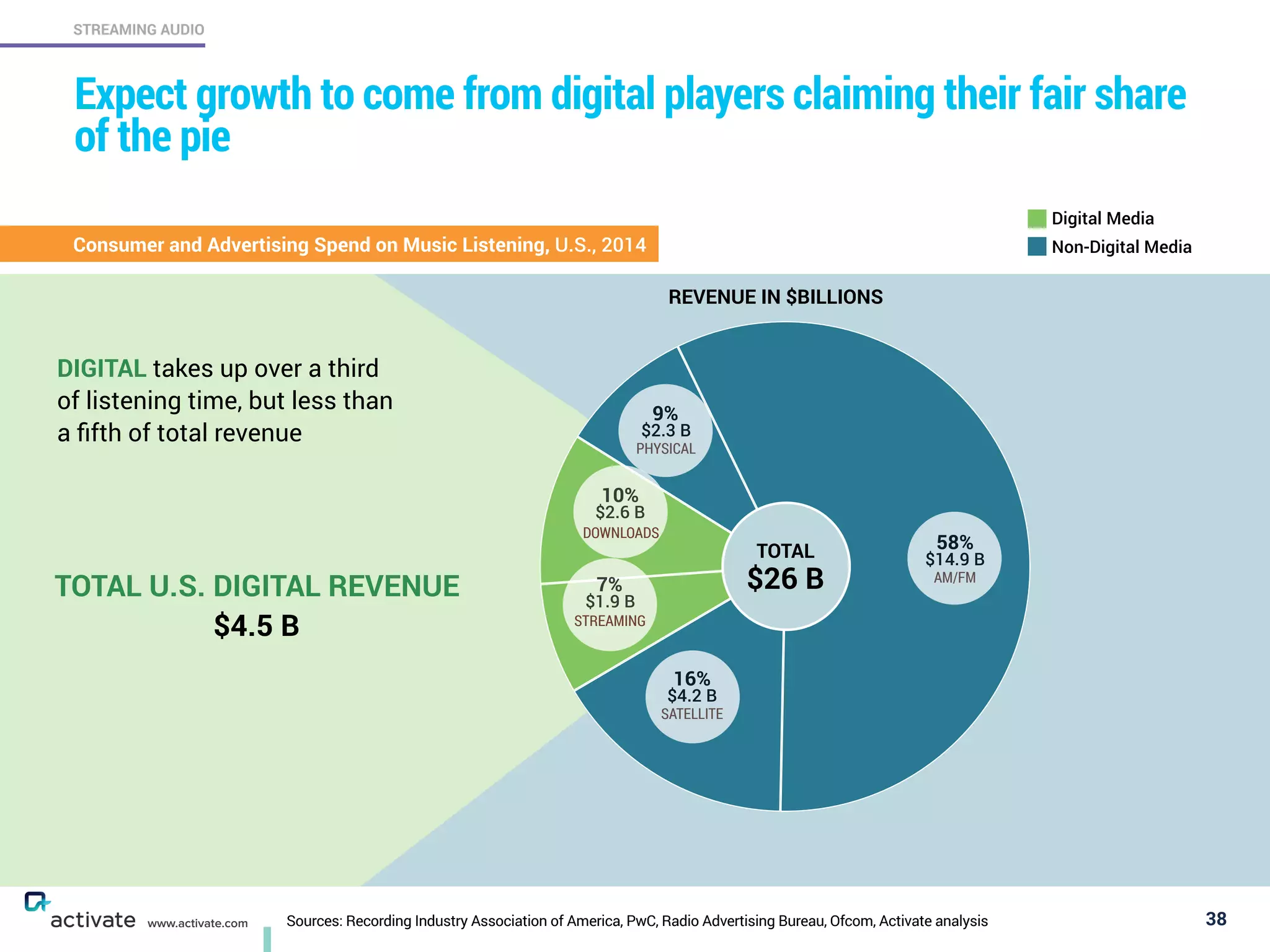 Sources: Recording Industry Association of America, PwC, Radio Advertising Bureau, Ofcom, Activate analysis 38
STREAMING AUDIO
www.activate.com
Expect growth to come from digital players claiming their fair share
of the pie
($14.9B)
REVENUE IN $BILLIONS
TOTAL U.S. DIGITAL REVENUE
$4.5 B
DIGITAL takes up over a third  
of listening time, but less than  
a ﬁfth of total revenue
Consumer and Advertising Spend on Music Listening, U.S., 2014
Digital Media
Non-Digital Media
58% 
$14.9 B
AM/FM
16% 
$4.2 B
SATELLITE
9% 
$2.3 B
PHYSICAL
7% 
$1.9 B
STREAMING
10% 
$2.6 B
DOWNLOADS
TOTAL
$26 B
 