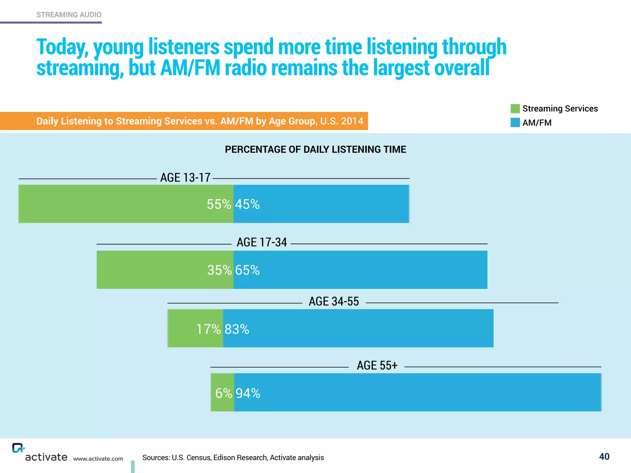 Sources: U.S. Census, Edison Research, Activate analysis 40
STREAMING AUDIO
www.activate.com
Today, young listeners spend more time listening through
streaming, but AM/FM radio remains the largest overall
Daily Listening to Streaming Services vs. AM/FM by Age Group, U.S. 2014
PERCENTAGE OF DAILY LISTENING TIME
Streaming Services
AM/FM
45%55%
AGE 13-17
65%35%
AGE 17-34
83%17%
AGE 34-55
94%6%
AGE 55+
 