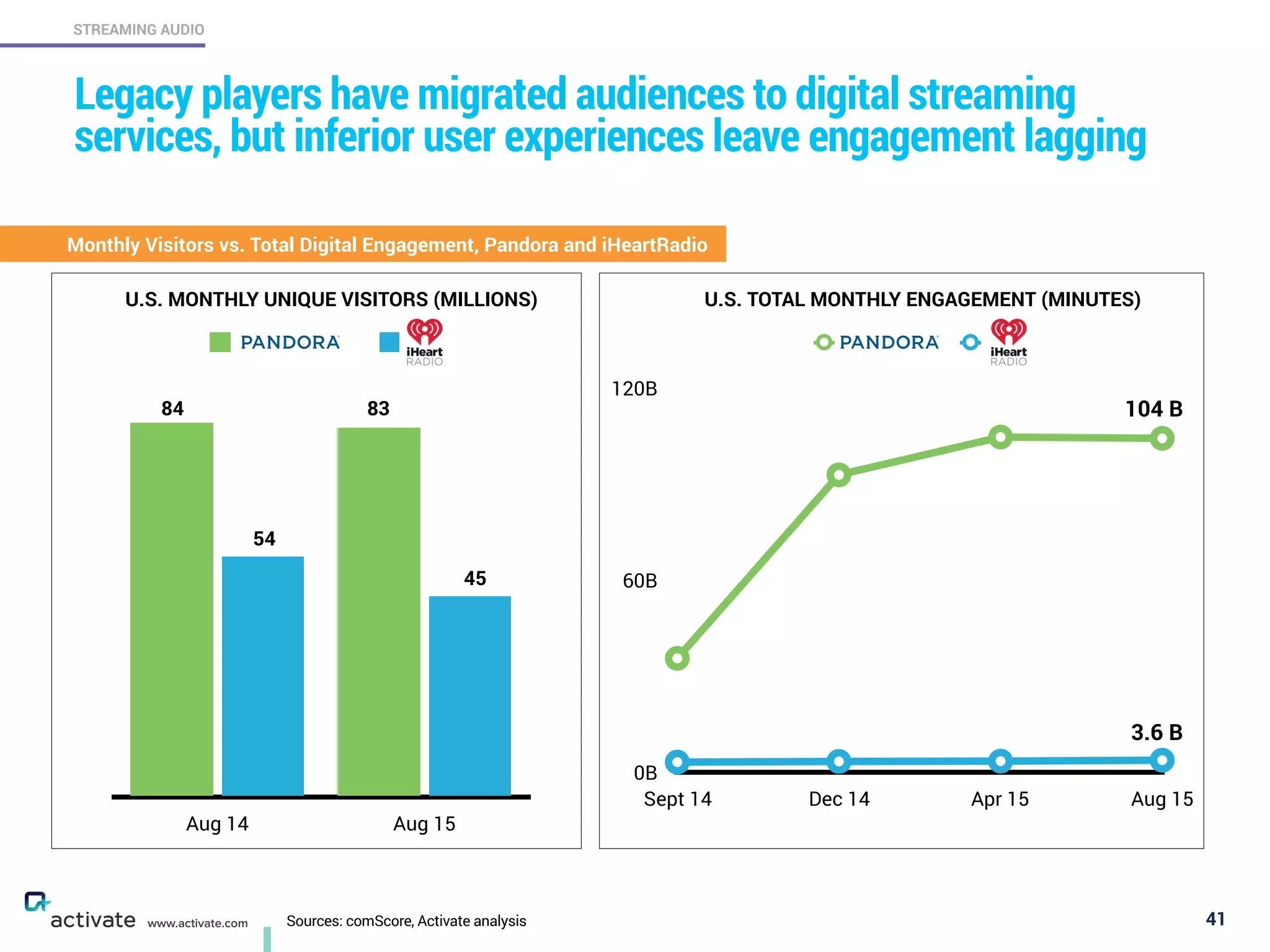 Sources: comScore, Activate analysis 41
STREAMING AUDIO
www.activate.com
Legacy players have migrated audiences to digital streaming
services, but inferior user experiences leave engagement lagging
Aug 14 Aug 15
Monthly Visitors vs. Total Digital Engagement, Pandora and iHeartRadio
0B
60B
120B
Sept 14 Dec 14 Apr 15 Aug 15
104 B
3.6 B
83
45
U.S. MONTHLY UNIQUE VISITORS (MILLIONS) U.S. TOTAL MONTHLY ENGAGEMENT (MINUTES)
84
54
 