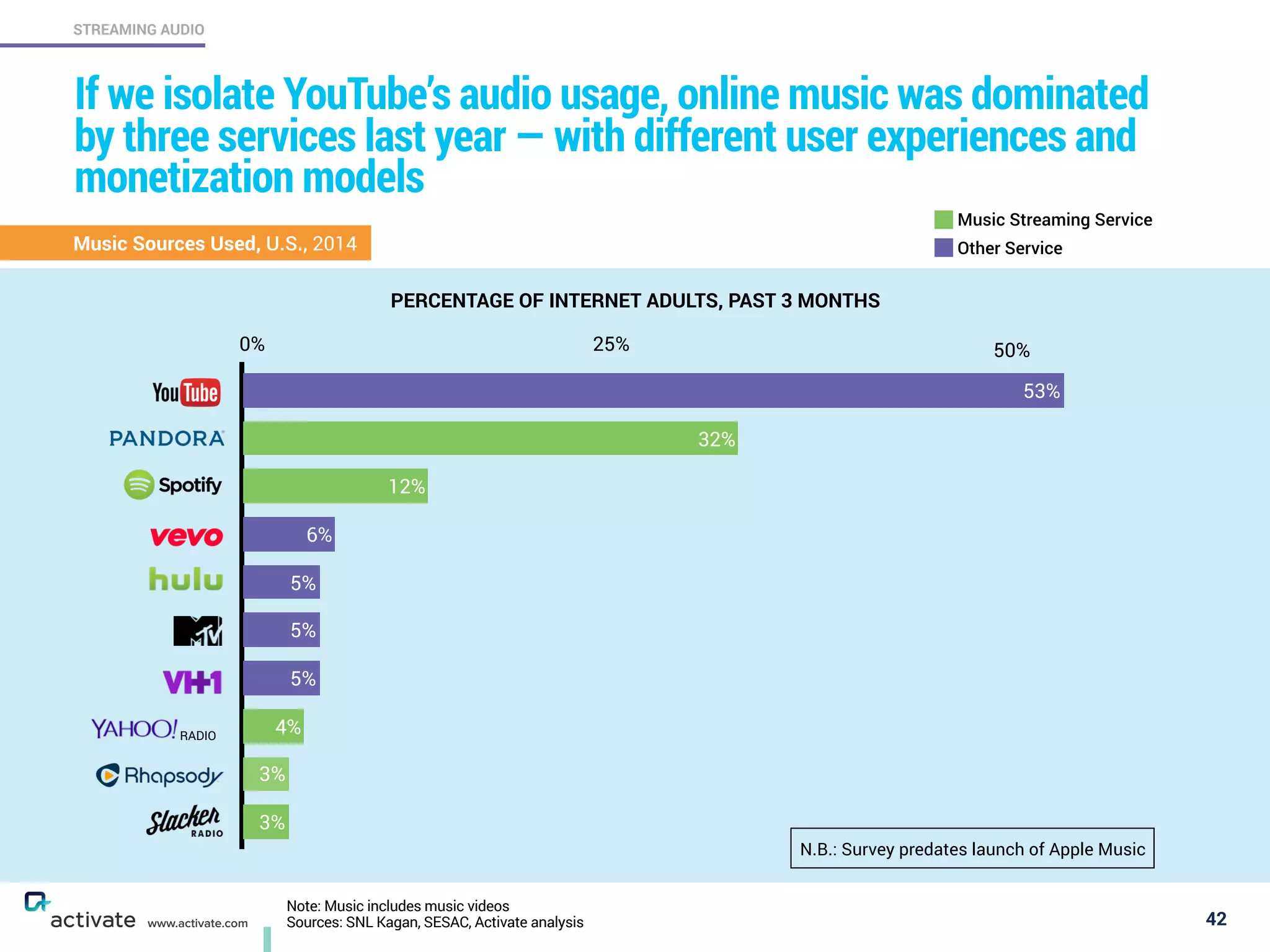 Note: Music includes music videos
Sources: SNL Kagan, SESAC, Activate analysis 42
STREAMING AUDIO
www.activate.com
If we isolate YouTube’s audio usage, online music was dominated
by three services last year — with different user experiences and
monetization models
3%
3%
4%
5%
5%
5%
6%
12%
32%
53%
0% 25% 50%
N.B.: Survey predates launch of Apple Music
Music Sources Used, U.S., 2014
Music Streaming Service
Other Service
PERCENTAGE OF INTERNET ADULTS, PAST 3 MONTHS
RADIO
 