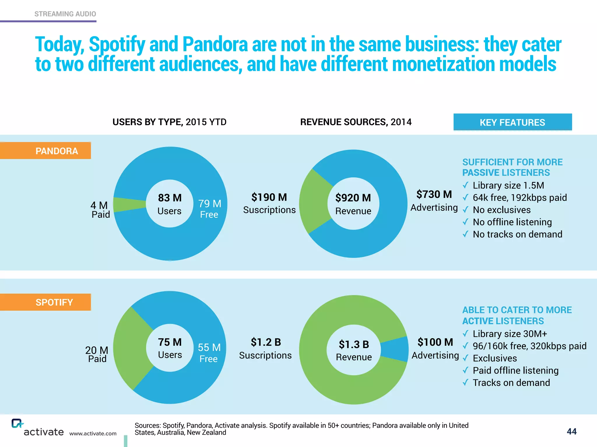 Sources: Spotify, Pandora, Activate analysis. Spotify available in 50+ countries; Pandora available only in United
States, Australia, New Zealand 44
STREAMING AUDIO
www.activate.com
Today, Spotify and Pandora are not in the same business: they cater
to two different audiences, and have different monetization models
55 M20 M
USERS BY TYPE, 2015 YTD REVENUE SOURCES, 2014
SUFFICIENT FOR MORE
PASSIVE LISTENERS
✓ Library size 1.5M
✓ 64k free, 192kbps paid
✓ No exclusives
✓ No offline listening
✓ No tracks on demand
ABLE TO CATER TO MORE
ACTIVE LISTENERS
✓ Library size 30M+
✓ 96/160k free, 320kbps paid
✓ Exclusives
✓ Paid offline listening
✓ Tracks on demand
KEY FEATURES
PANDORA
SPOTIFY
75 M
Users
$1.3 B
Revenue
$920 M
Revenue
$190 M
Suscriptions
$730 M
Advertising
$1.2 B
Suscriptions
$100 M
AdvertisingPaid Free
79 M4 M
83 M
UsersPaid Free
 