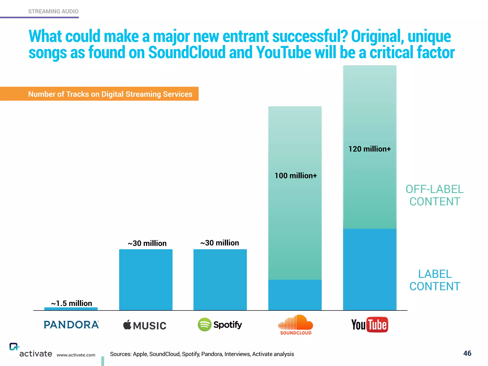 Sources: Apple, SoundCloud, Spotify, Pandora, Interviews, Activate analysis 46
STREAMING AUDIO
www.activate.com
What could make a major new entrant successful? Original, unique
songs as found on SoundCloud and YouTube will be a critical factor
~1.5 million
~30 million
100 million+
~30 million
120 million+
LABEL
CONTENT
OFF-LABEL
CONTENT
Number of Tracks on Digital Streaming Services
 