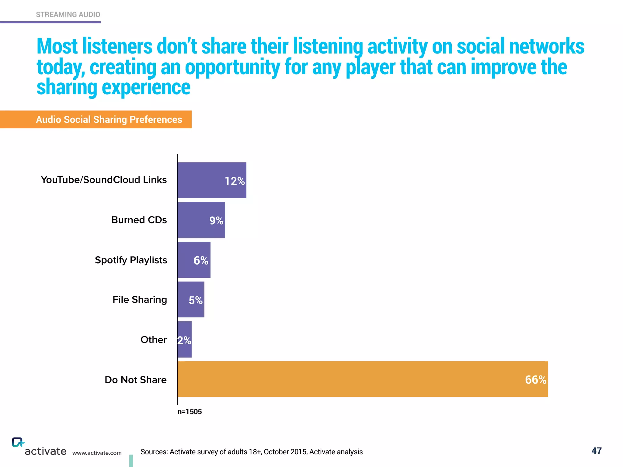 Sources: Activate survey of adults 18+, October 2015, Activate analysis 47
STREAMING AUDIO
www.activate.com
Today, most listeners don’t share their listening activity on social
networks, creating an opportunity for any player that can improve
the sharing experience
YouTube/SoundCloud Links
Burned CDs
Spotify Playlists
File Sharing
Other
Do Not Share 66%
3%
5%
6%
9%
12%
Audio Social Sharing Preferences
2%
n=1505
 