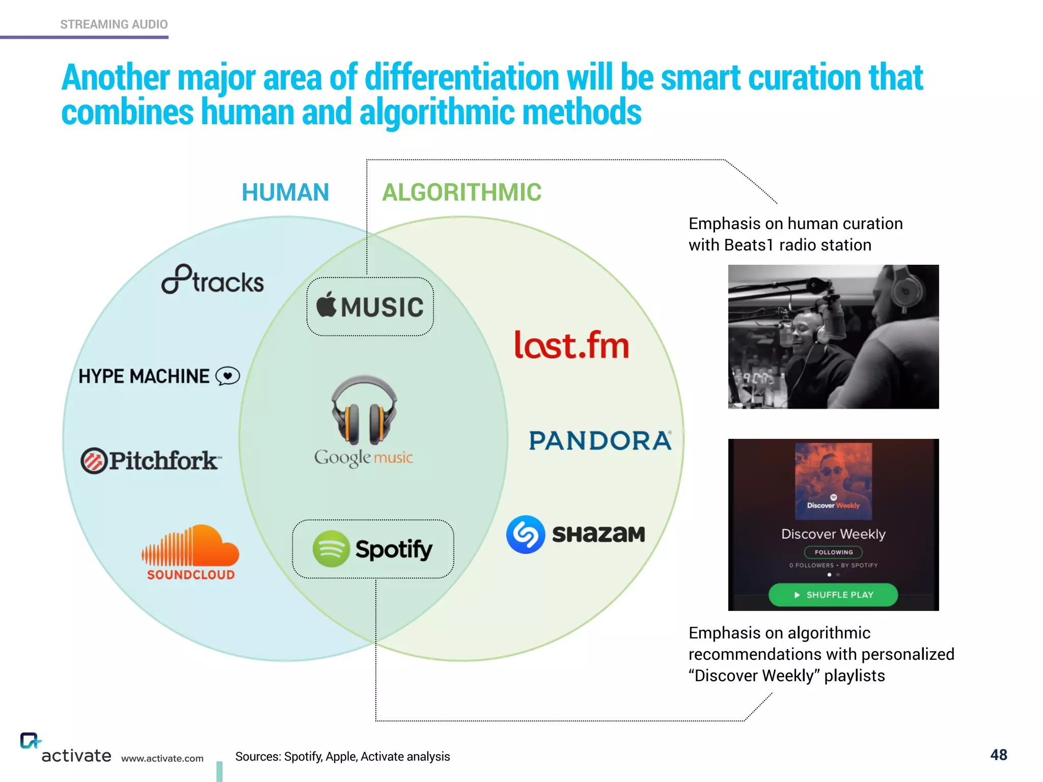 Sources: Spotify, Apple, Activate analysis 48
STREAMING AUDIO
www.activate.com
Another major area of differentiation will be smart curation that
combines human and algorithmic methods
Emphasis on algorithmic
recommendations with personalized
“Discover Weekly” playlists
Emphasis on human curation
with Beats1 radio station
HUMAN ALGORITHMIC
 