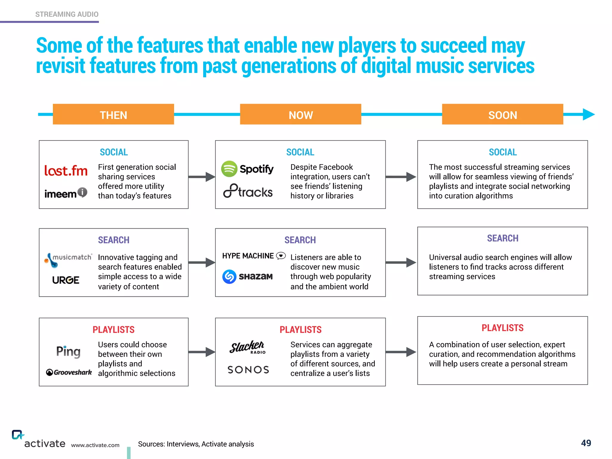 Sources: Interviews, Activate analysis 49
STREAMING AUDIO
www.activate.com
Some of the features that enable new players to succeed may
revisit features from past generations of digital music services
SOON
SOCIAL SOCIALSOCIAL
SEARCH SEARCHSEARCH
PLAYLISTS PLAYLISTSPLAYLISTS
First generation social
sharing services
offered more utility
than today’s features
Despite Facebook
integration, users can’t
see friends’ listening
history or libraries
The most successful streaming services
will allow for seamless viewing of friends’
playlists and integrate social networking
into curation algorithms
Listeners are able to
discover new music
through web popularity
and the ambient world
Innovative tagging and
search features enabled
simple access to a wide
variety of content
Universal audio search engines will allow
listeners to ﬁnd tracks across different
streaming services
Users could choose
between their own
playlists and  
algorithmic selections
Services can aggregate
playlists from a variety  
of different sources, and
centralize a user’s lists
A combination of user selection, expert
curation, and recommendation algorithms
will help users create a personal stream
NOWTHEN
 