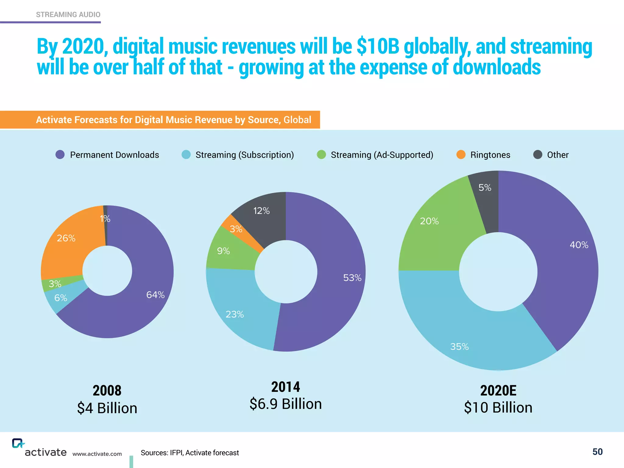 Sources: IFPI, Activate forecast 50
STREAMING AUDIO
www.activate.com
By 2020, digital music revenues will be $10 Billion globally, and
streaming will be over half of that - growing at the expense of
downloads
1%
26%
3%
6% 64%
Permanent Downloads Streaming (Subscription) Streaming (Ad-Supported) Ringtones Other
2008
$4 Billion
12%
3%
9%
23%
53%
2014
$6.9 Billion
5%
20%
35%
40%
2020E
$10 Billion
Activate Forecasts for Digital Music Revenue by Source, Global
 
