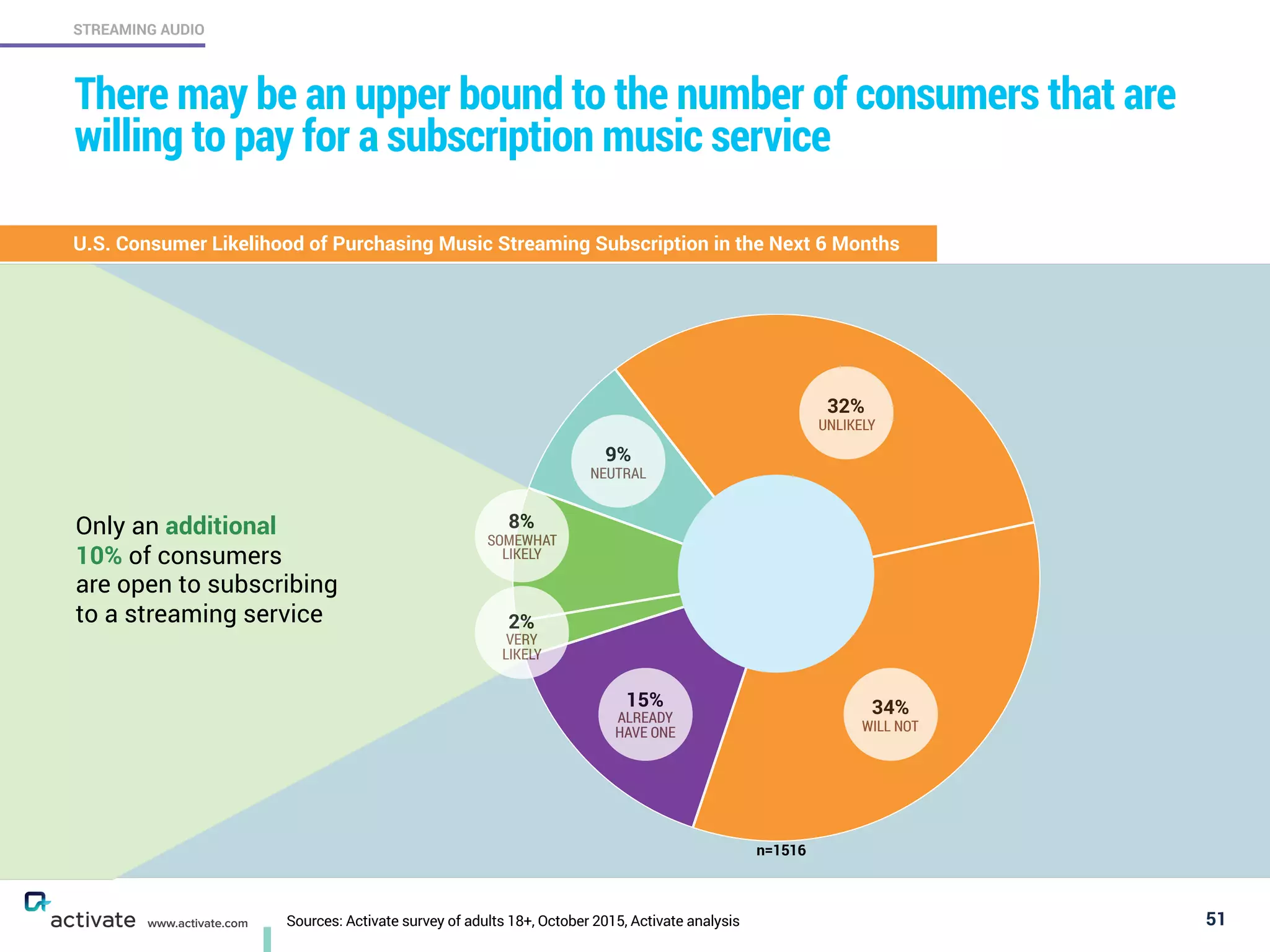 51
STREAMING AUDIO
www.activate.com
There may be an upper bound to the number of consumers that are
willing to pay for a subscription music service
U.S. Consumer Likelihood of Purchasing Music Streaming Subscription in the Next 6 Months
Only an additional
10% of consumers
are open to subscribing
to a streaming service
32%
UNLIKELY
34%
WILL NOT
15%
ALREADY
HAVE ONE
2%
VERY
LIKELY
8%
SOMEWHAT
LIKELY
9%
NEUTRAL
Sources: Activate survey of adults 18+, October 2015, Activate analysis
n=1516
 