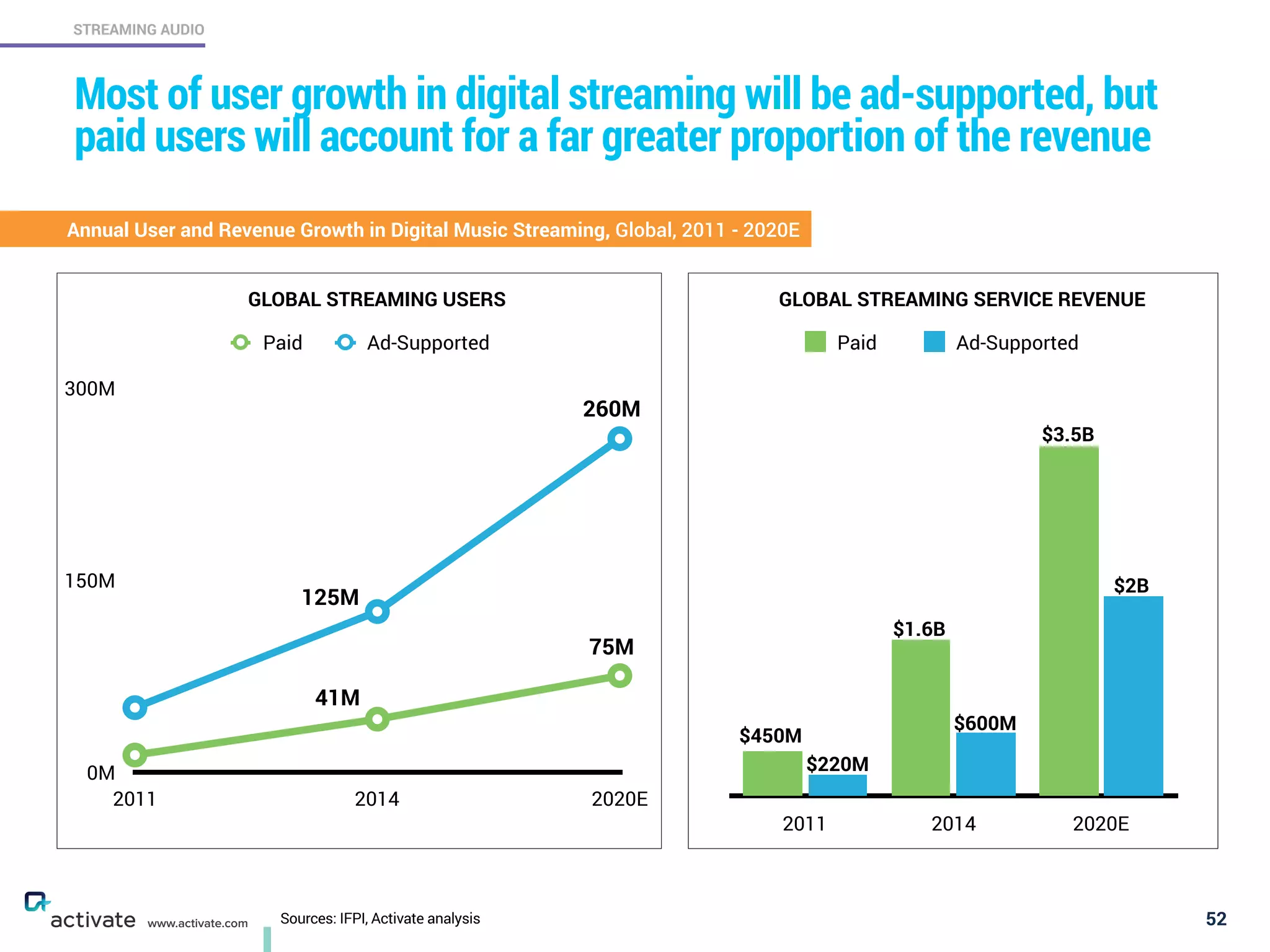 Sources: IFPI, Activate analysis 52
STREAMING AUDIO
www.activate.com
Most of user growth in digital streaming will be ad-supported, but
paid users will account for a far greater proportion of the revenue
Annual User and Revenue Growth in Digital Music Streaming, Global, 2011 - 2020E
2011 2014 2020E
Paid Ad-Supported
GLOBAL STREAMING SERVICE REVENUE
$450M
$220M
$1.6B
$600M
$3.5B
$2B
0M
150M
300M
2011 2014 2020E
Paid Ad-Supported
260M
GLOBAL STREAMING USERS
75M
125M
41M
 