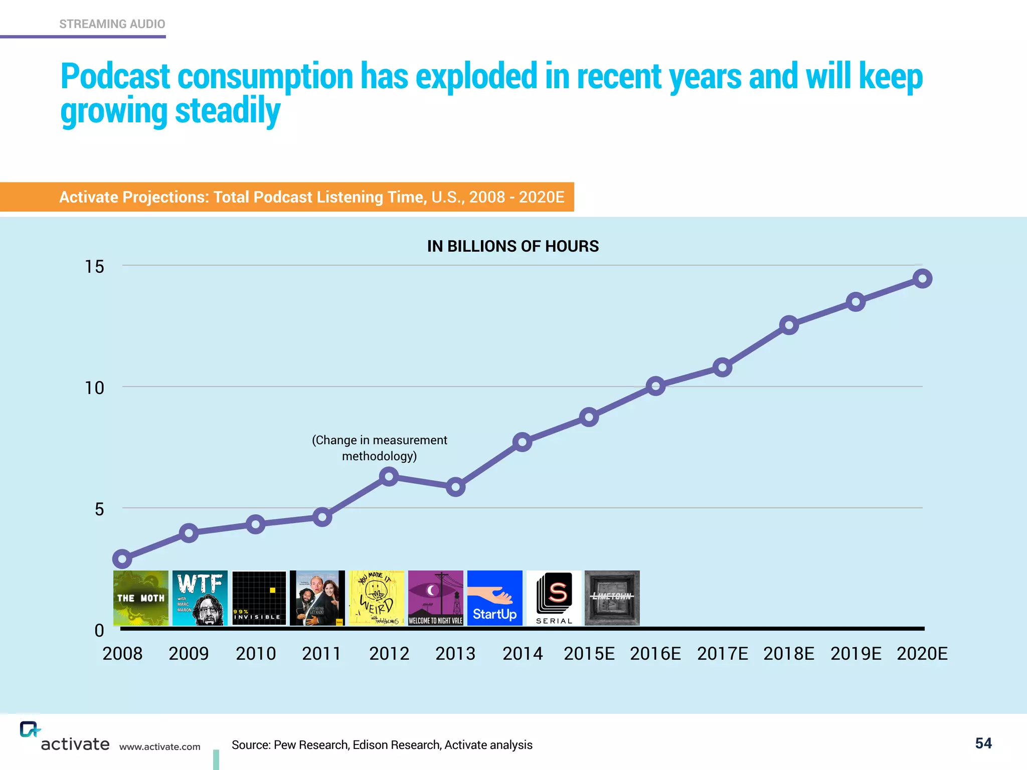 STREAMING AUDIO
www.activate.com
0
5
10
15
2008 2009 2010 2011 2012 2013 2014 2015E 2016E 2017E 2018E 2019E 2020E
Source: Pew Research, Edison Research, Activate analysis
Podcast consumption has exploded in recent years and will keep
growing steadily
54
IN BILLIONS OF HOURS
(Change in measurement
methodology)
Activate Projections: Total Podcast Listening Time, U.S., 2008 - 2020E
 